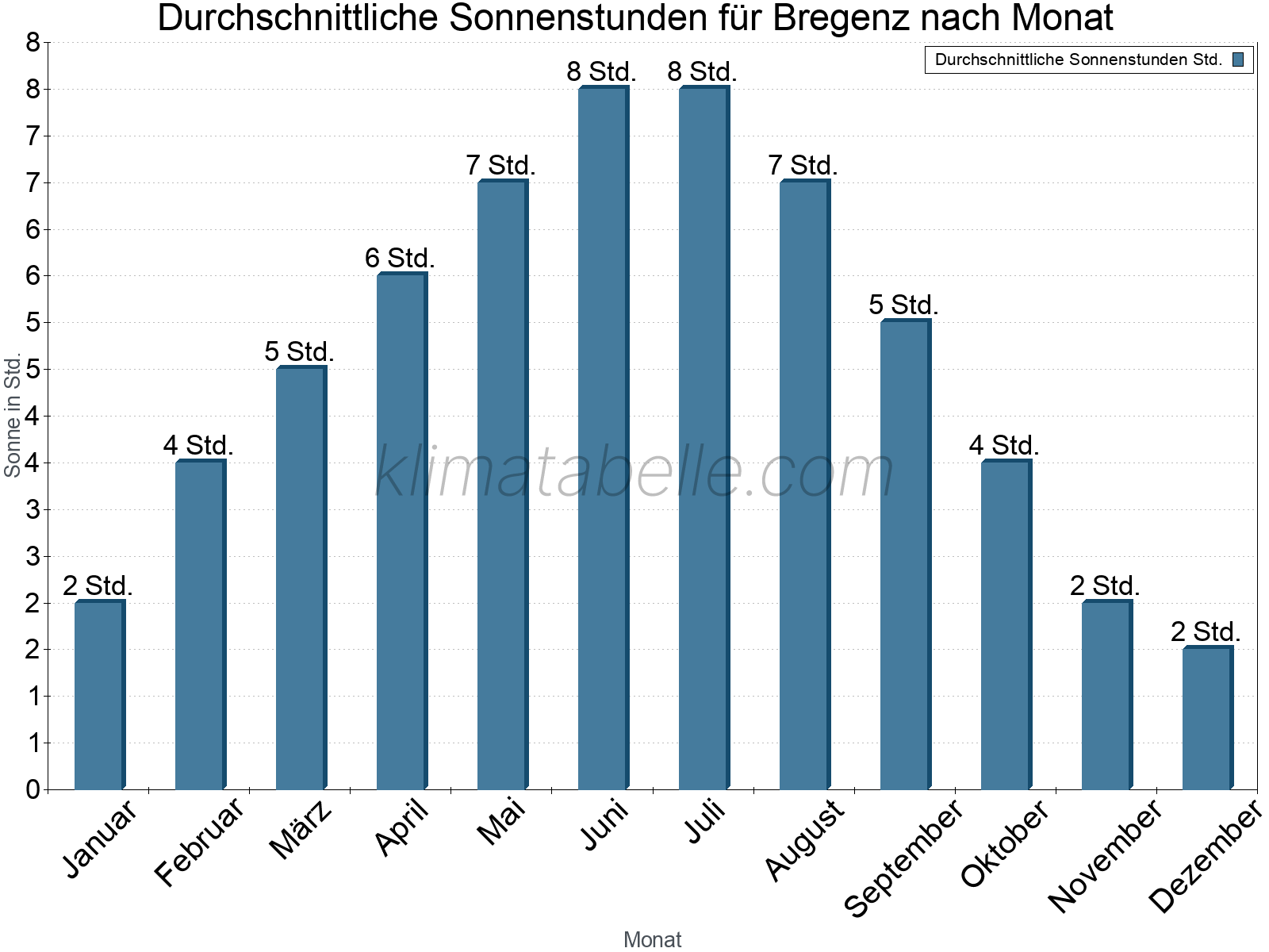 Monatliche Durchschnittswerte der täglichen Sonnenstunden im Jahresverlauf. Bregenz.