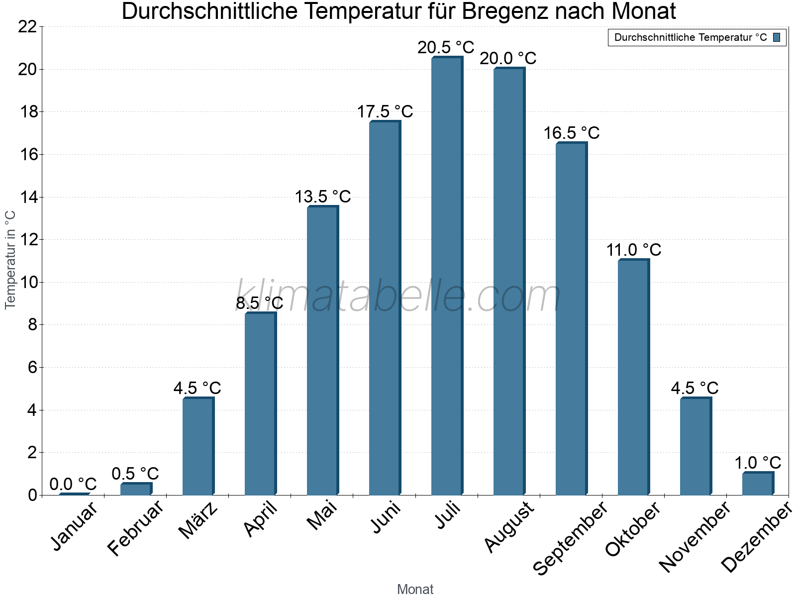 Jahresverlauf der gemittelten Temperatur je Monat. Bregenz.