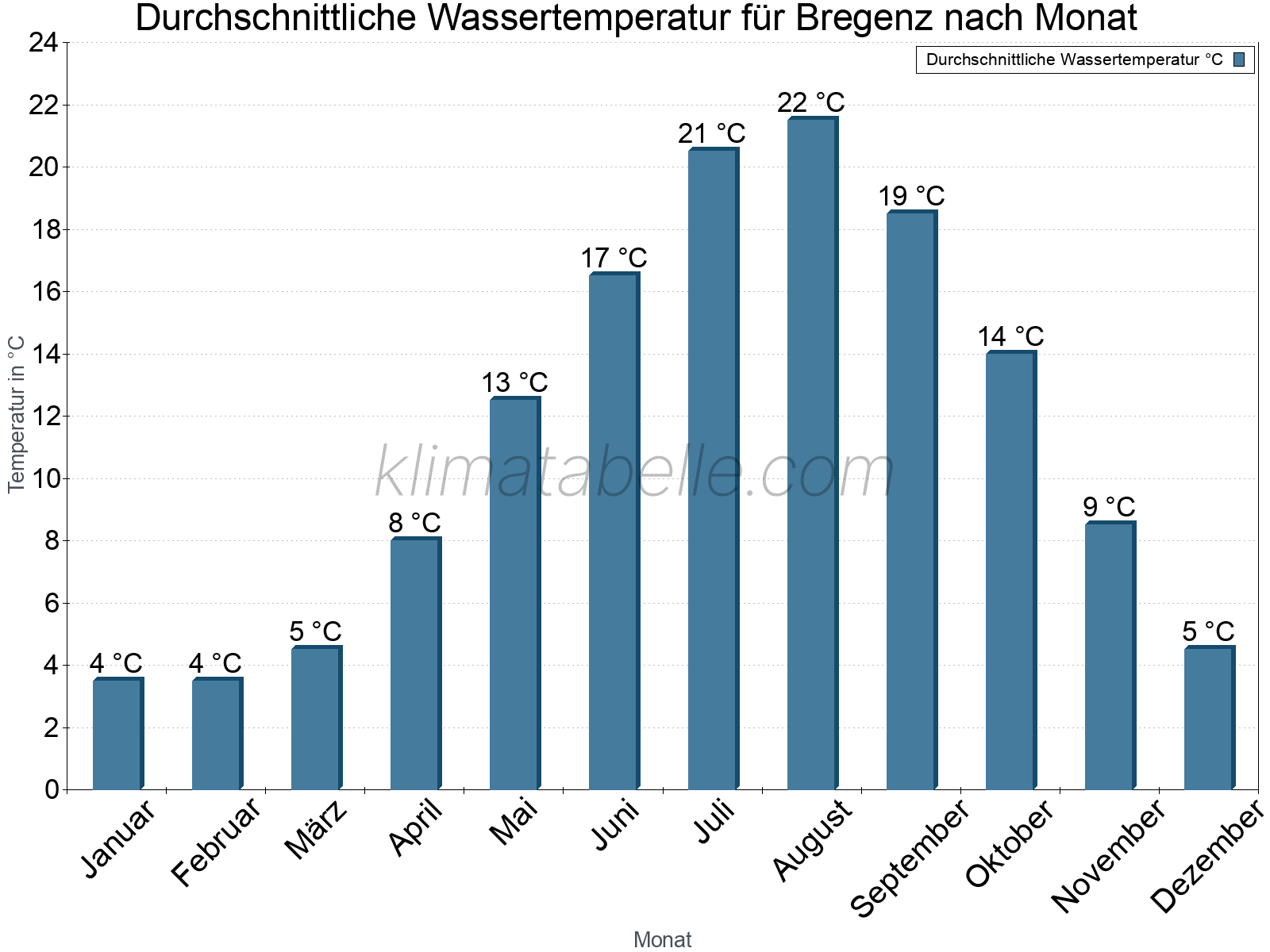 Monatliche Durchschnittstemperaturen des Wassers über das Jahr. Bregenz.