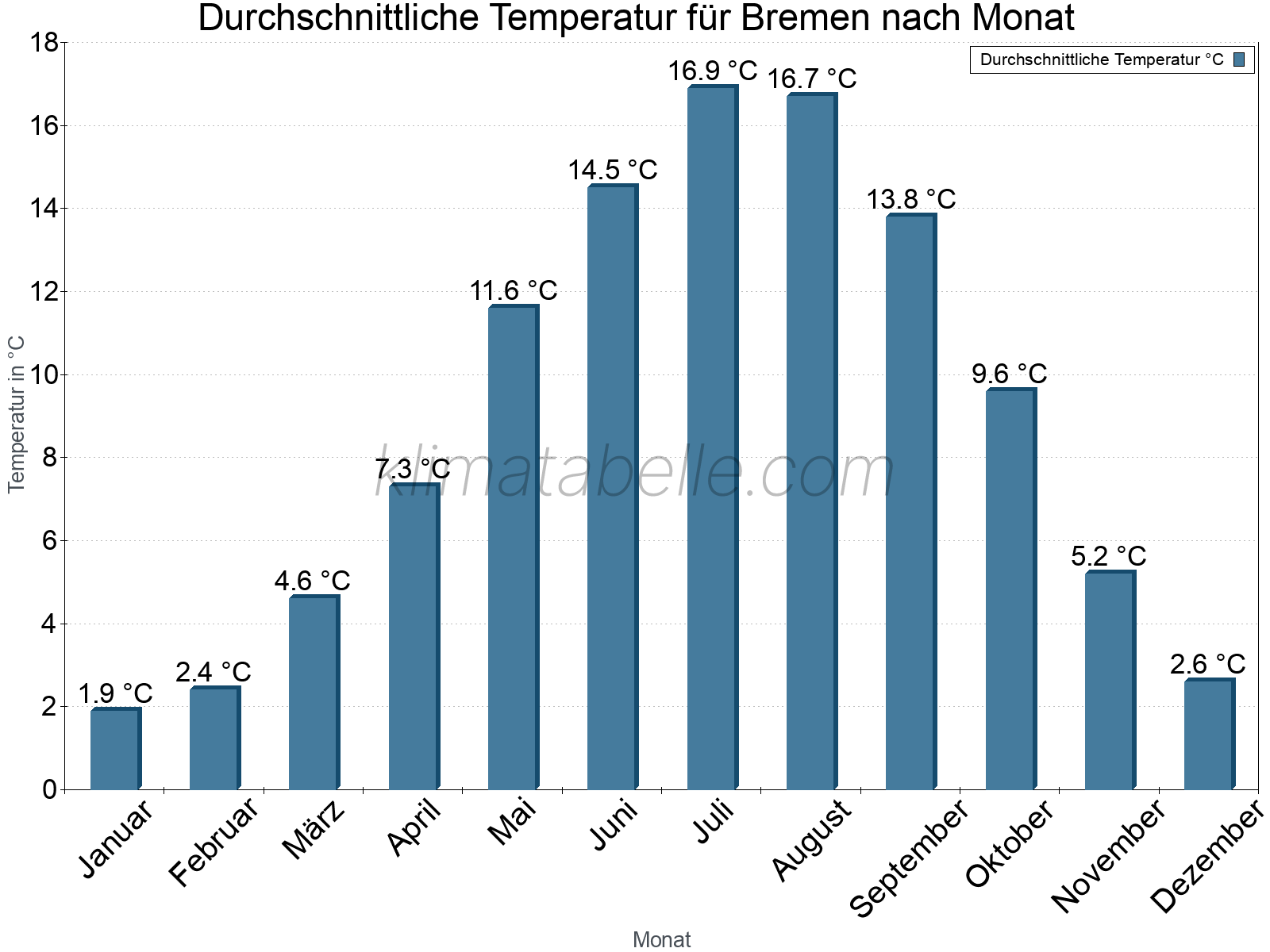 Jahresverlauf der gemittelten Temperatur je Monat. Bremen.