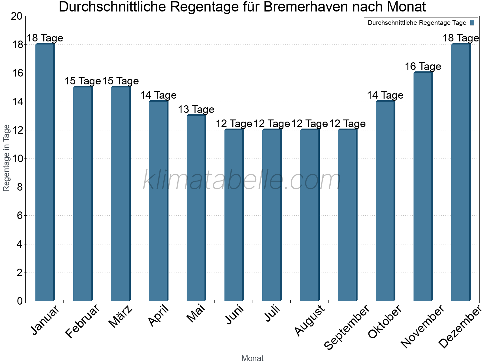Monatliche Durchschnittswerte der Regentage im Jahresverlauf. Bremerhaven.