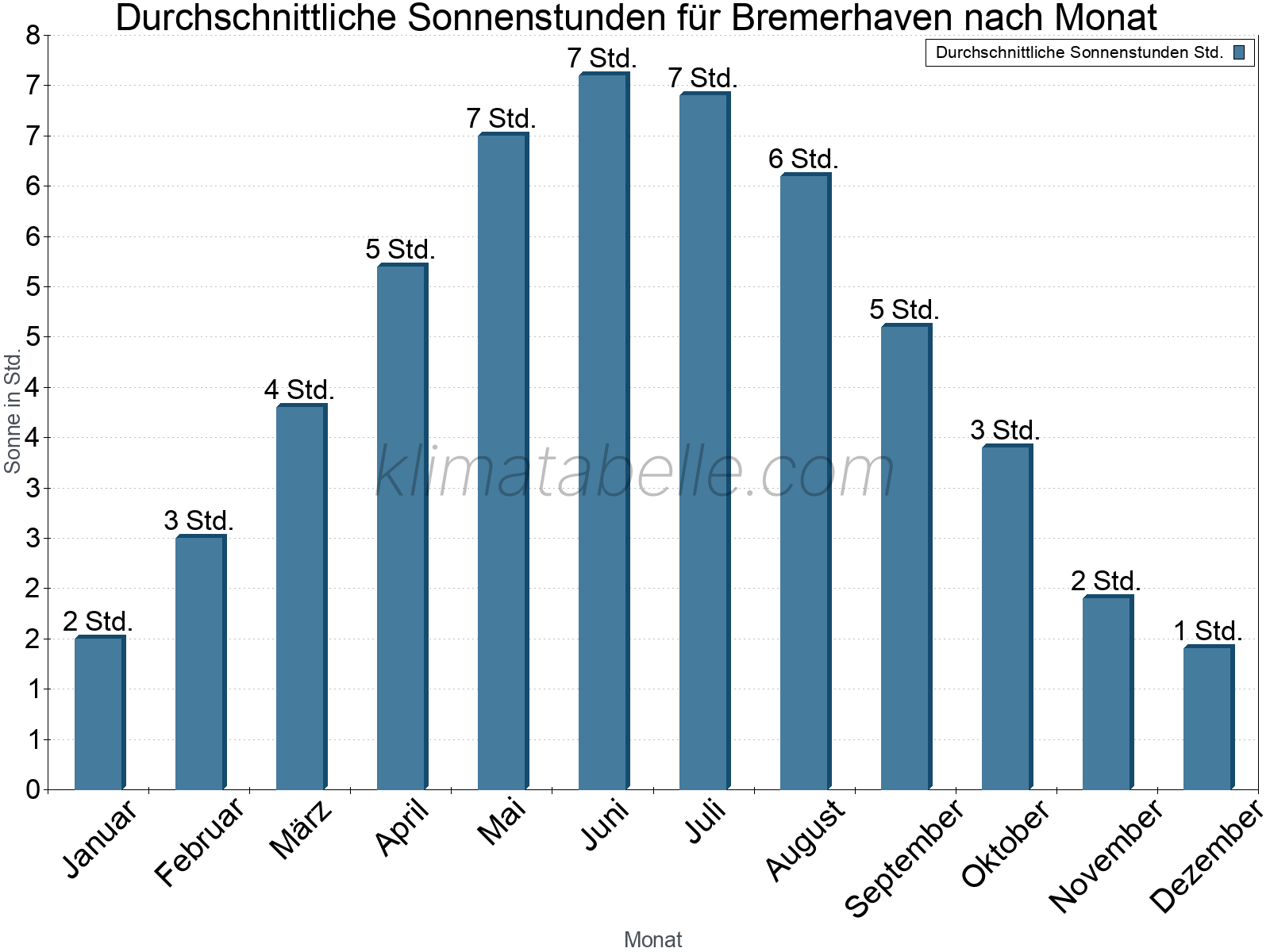 Monatliche Durchschnittswerte der täglichen Sonnenstunden im Jahresverlauf. Bremerhaven.