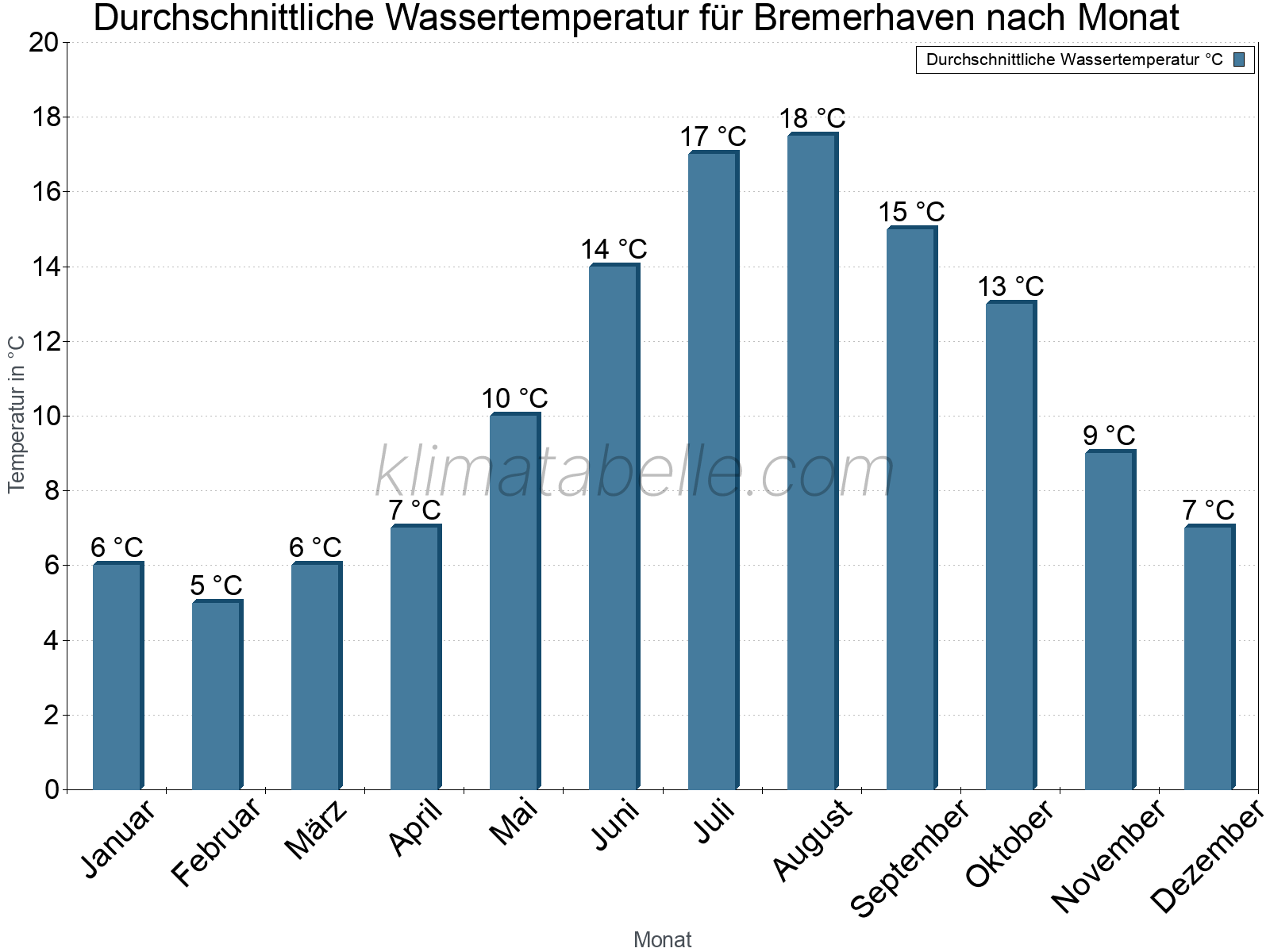 Monatliche Durchschnittstemperaturen des Wassers über das Jahr. Bremerhaven.