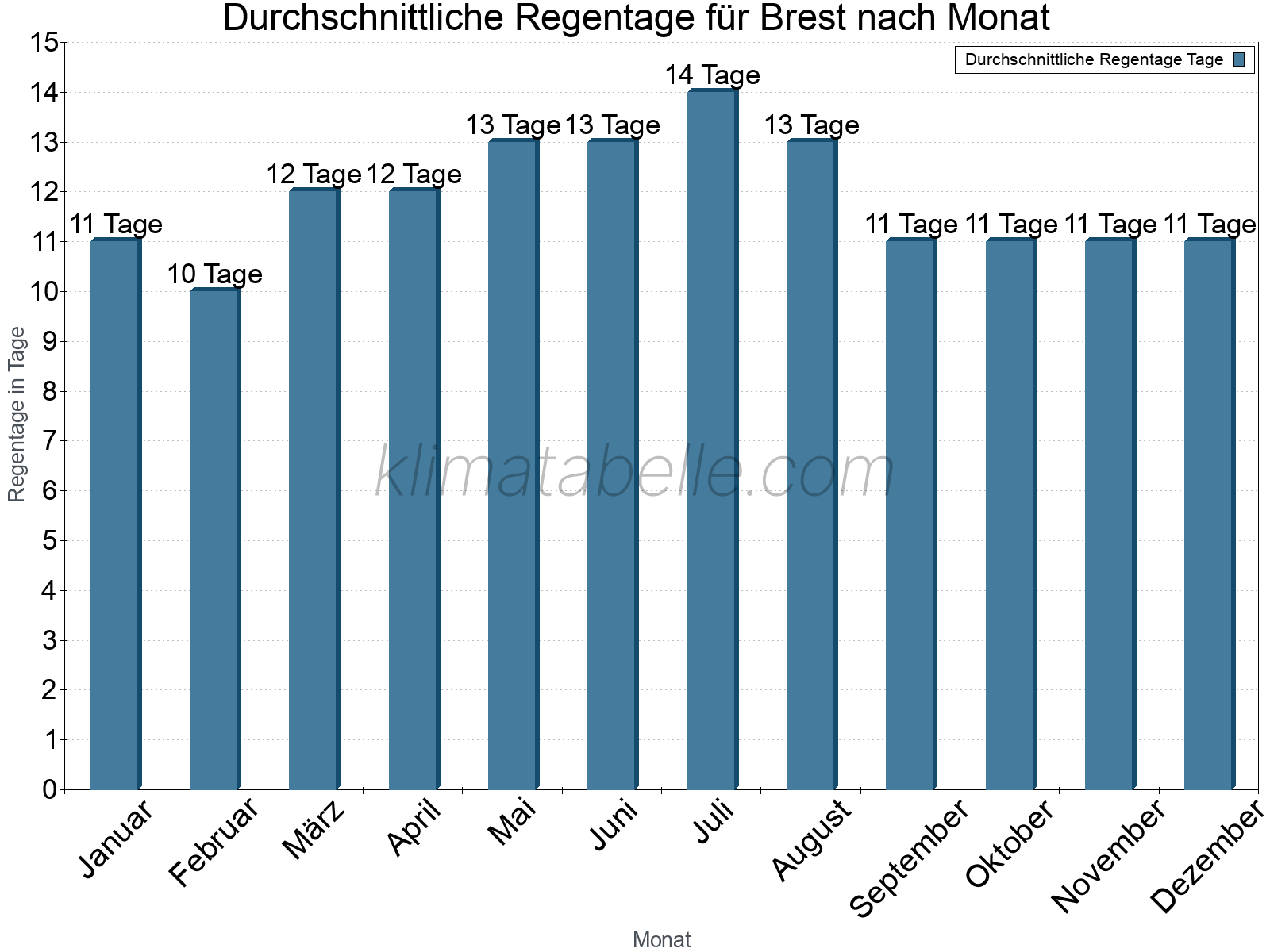 Monatliche Durchschnittswerte der Regentage im Jahresverlauf. Brest.