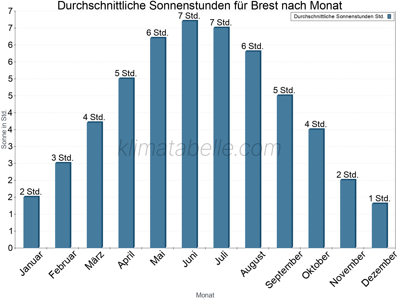 Monatliche Durchschnittswerte der täglichen Sonnenstunden im Jahresverlauf. Brest.
