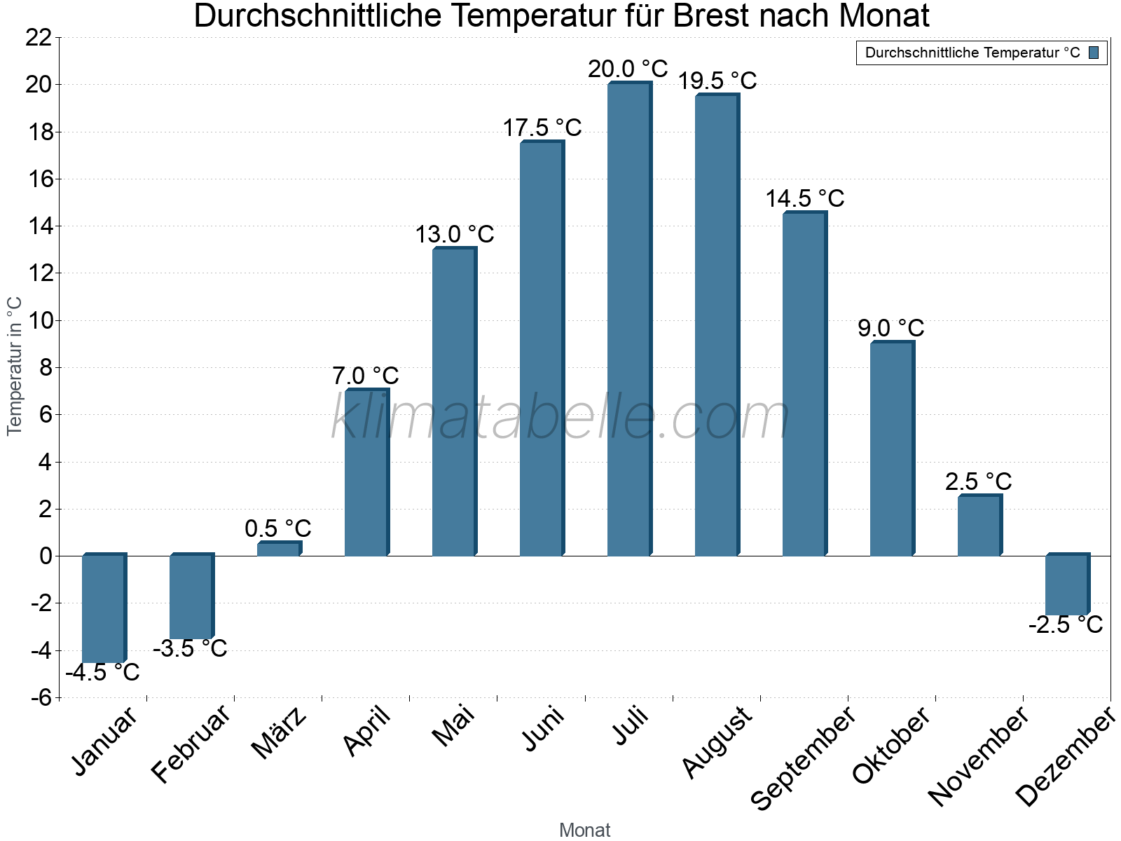 Jahresverlauf der gemittelten Temperatur je Monat. Brest.