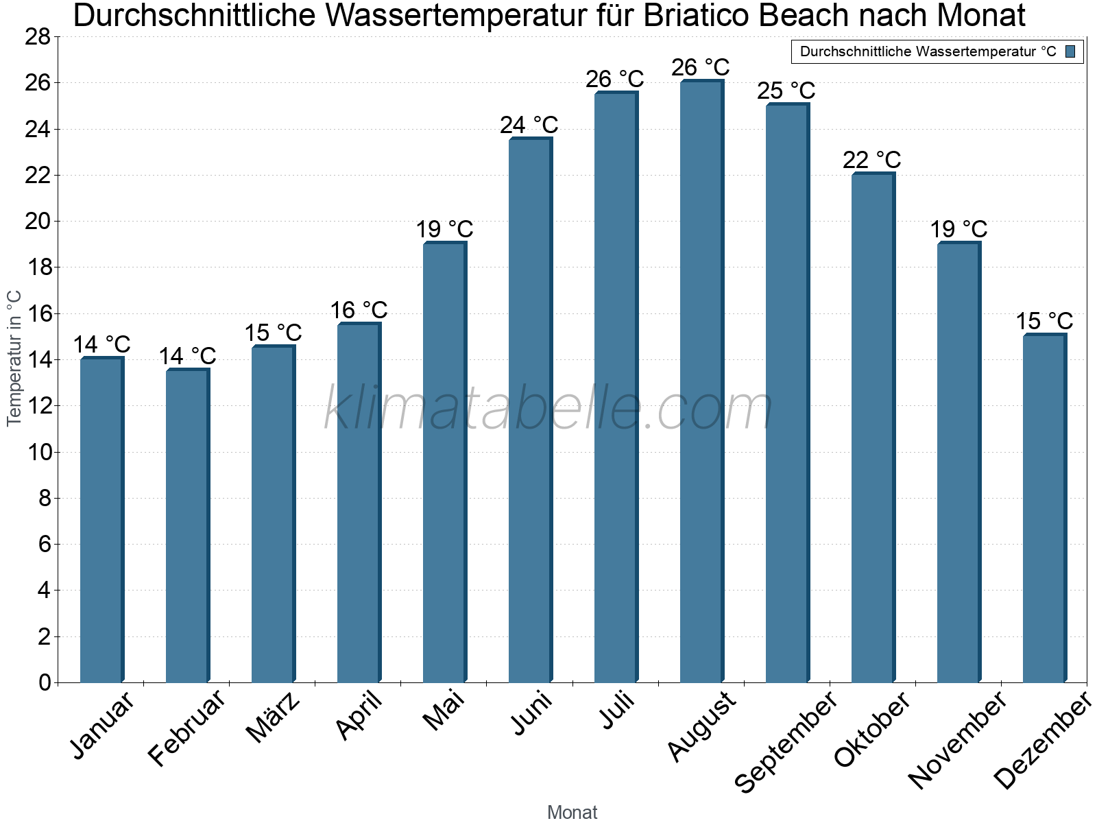 Monatliche Durchschnittstemperaturen des Wassers über das Jahr. Briatico Beach.