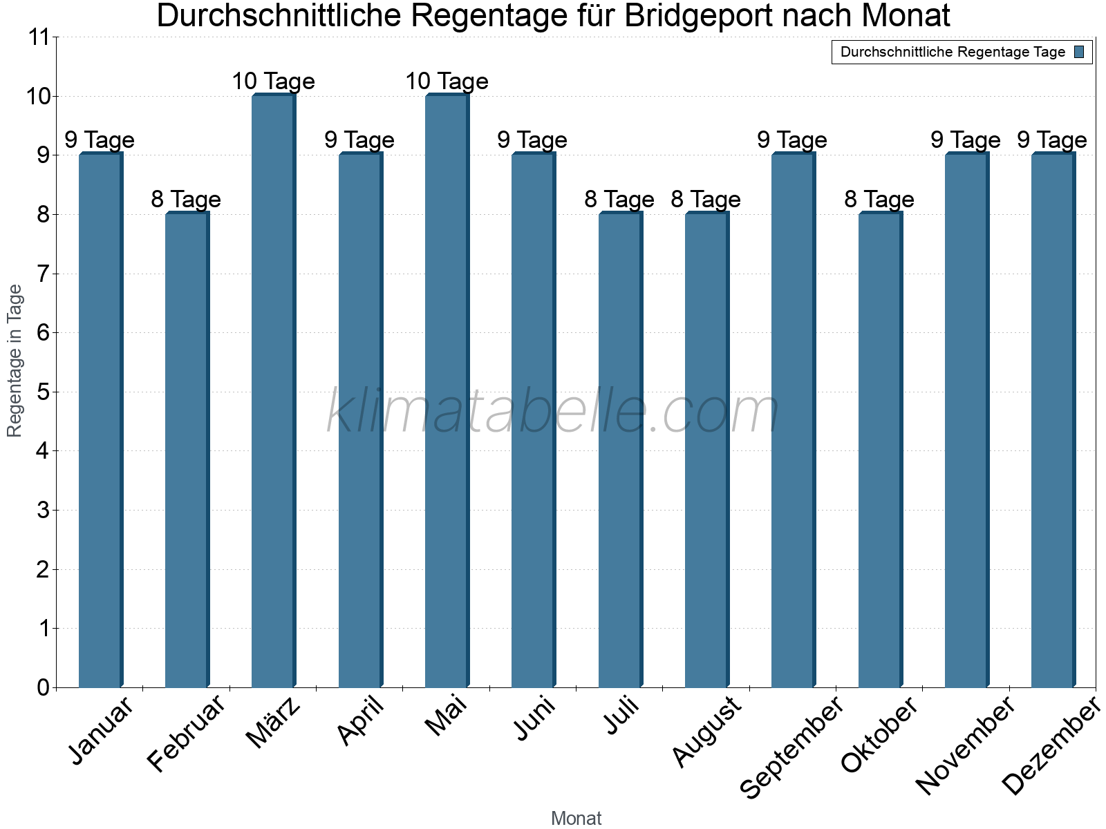 Monatliche Durchschnittswerte der Regentage im Jahresverlauf. Bridgeport.
