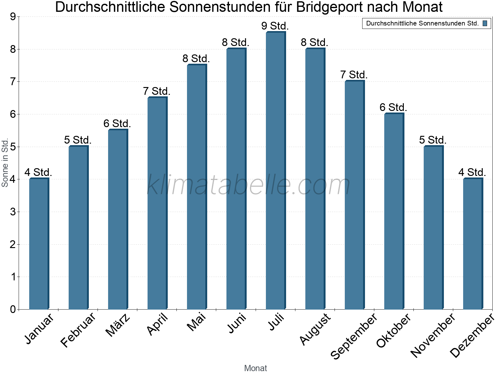 Monatliche Durchschnittswerte der täglichen Sonnenstunden im Jahresverlauf. Bridgeport.