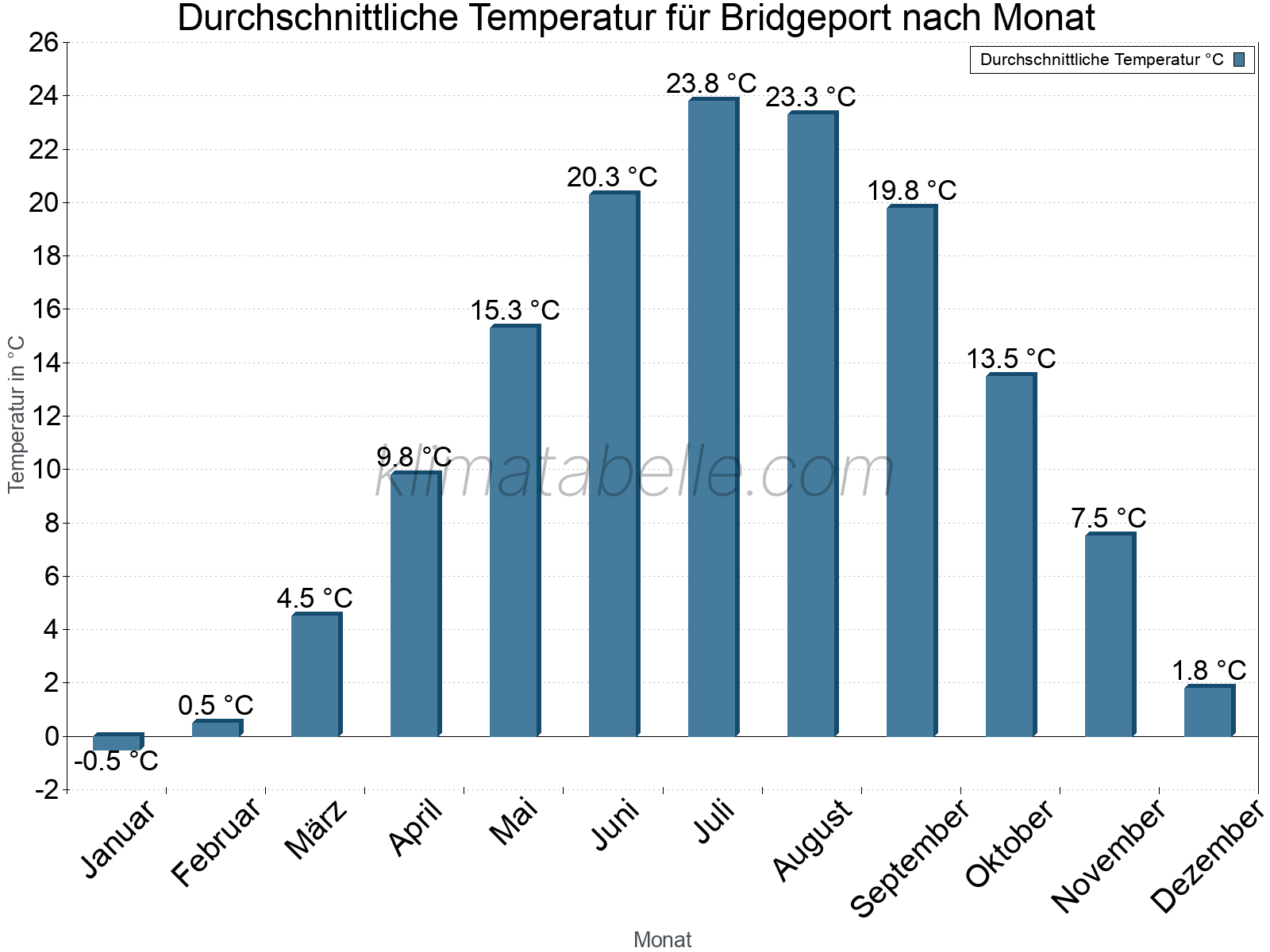 Jahresverlauf der gemittelten Temperatur je Monat. Bridgeport.