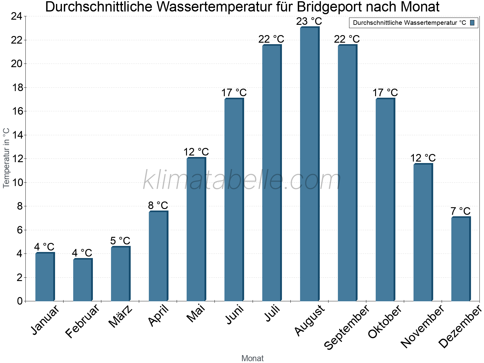 Monatliche Durchschnittstemperaturen des Wassers über das Jahr. Bridgeport.