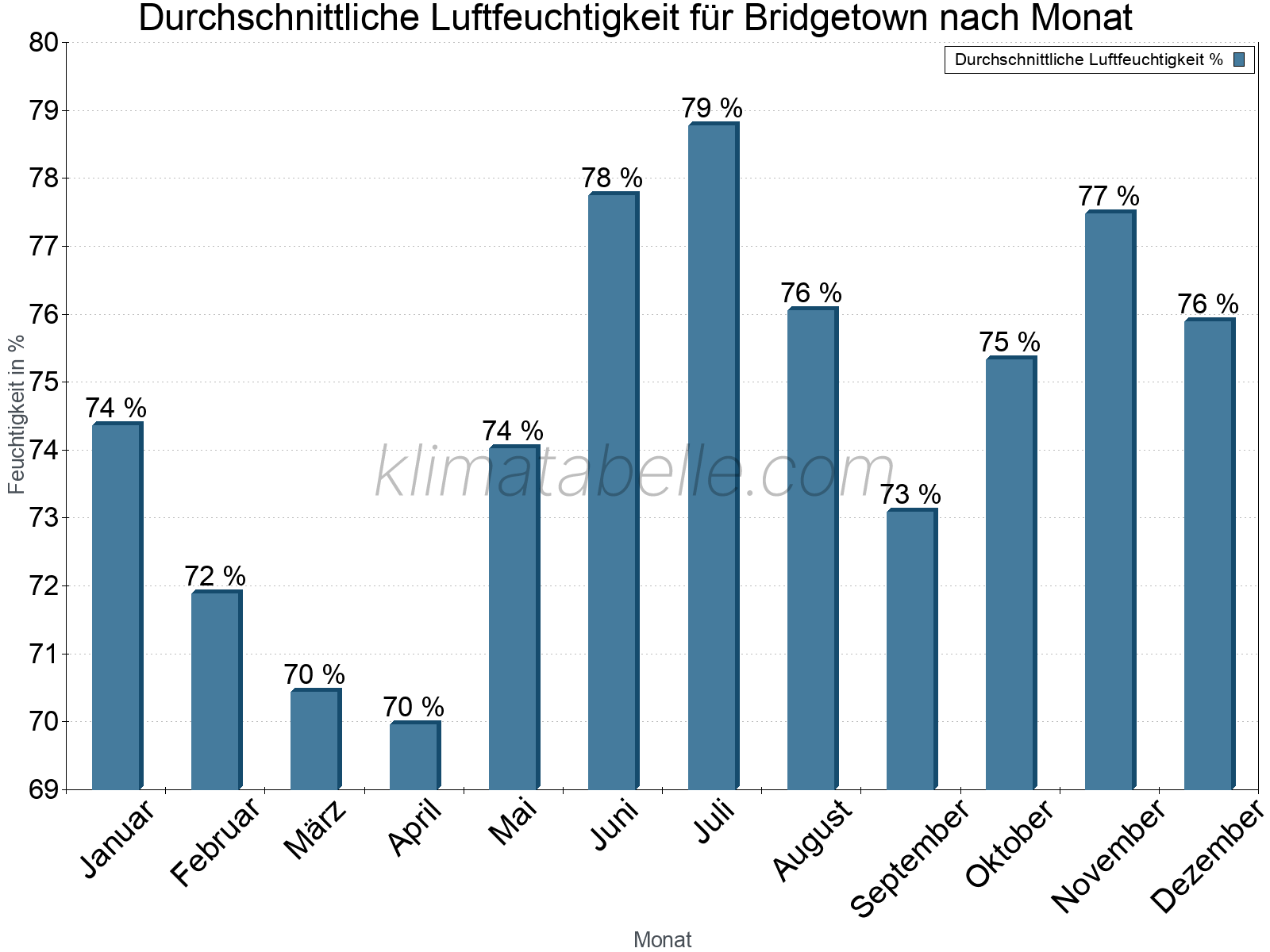 Jahresverlauf des gemittelten Luftfeuchtigkeit je Monat. Zu beachten ist, dass die Skalierung der Y-Achse an die Datenwerte angepasst wird. Die Balkenhöhe steht nicht für absolute Prozentsätze wie 0% oder 100%, sondern für relative Mengen im Vergleich zu den minimalen bzw. maximalen Werten anderer Monate. Bridgetown.