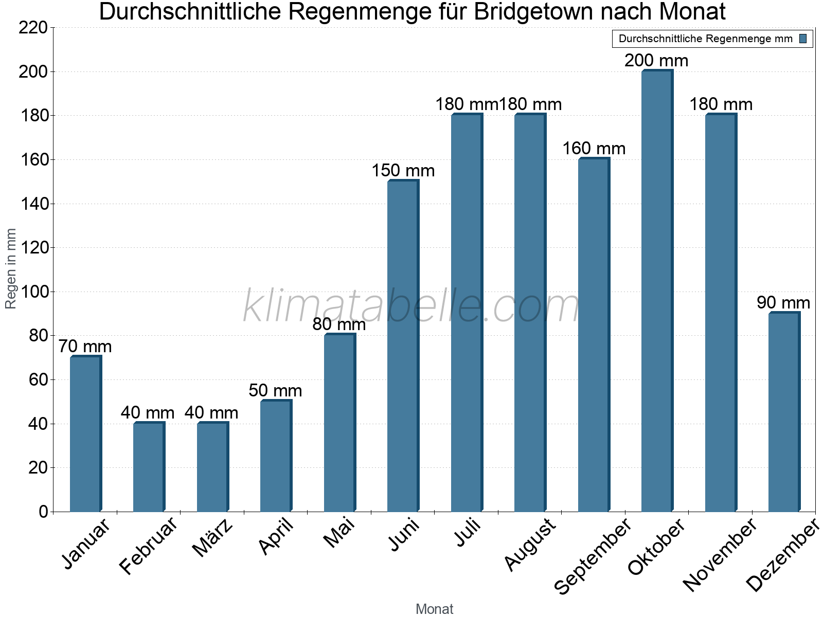 Monatliche Durchschnittswerte der täglichen Regenmenge im Jahresverlauf. Bridgetown.