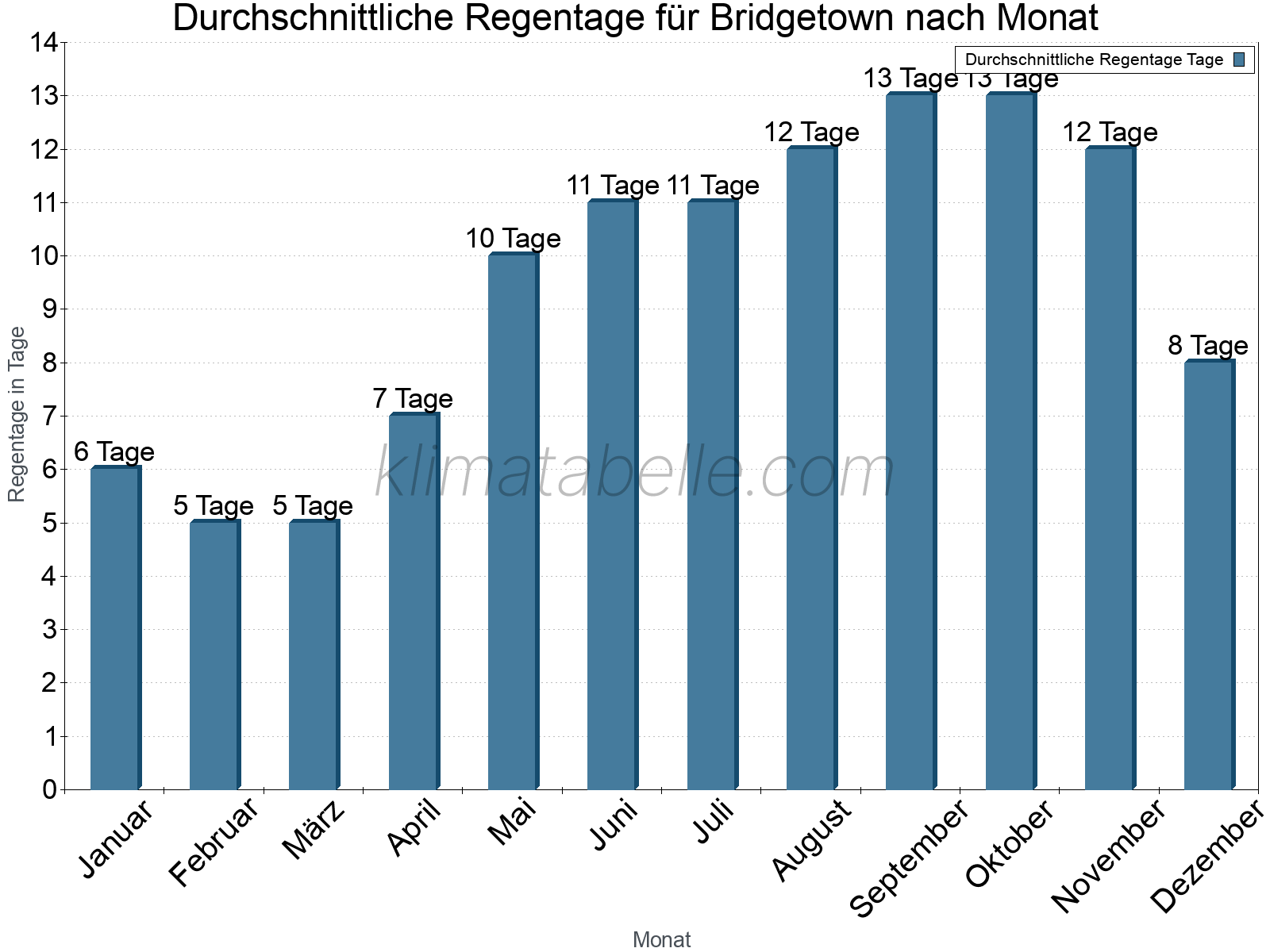 Monatliche Durchschnittswerte der Regentage im Jahresverlauf. Bridgetown.