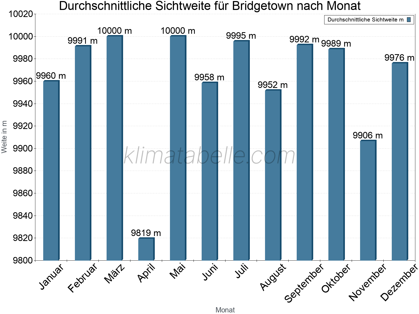 Monatliche Durchschnittssichtweiten im Jahresverlauf. Zu beachten ist, dass die Skalierung der Y-Achse an die Datenwerte angepasst wird. Die Balkenhöhe steht nicht für absolute Prozentsätze wie 0% oder 100%, sondern für relative Mengen im Vergleich zu den minimalen bzw. maximalen Werten anderer Monate. Bridgetown.