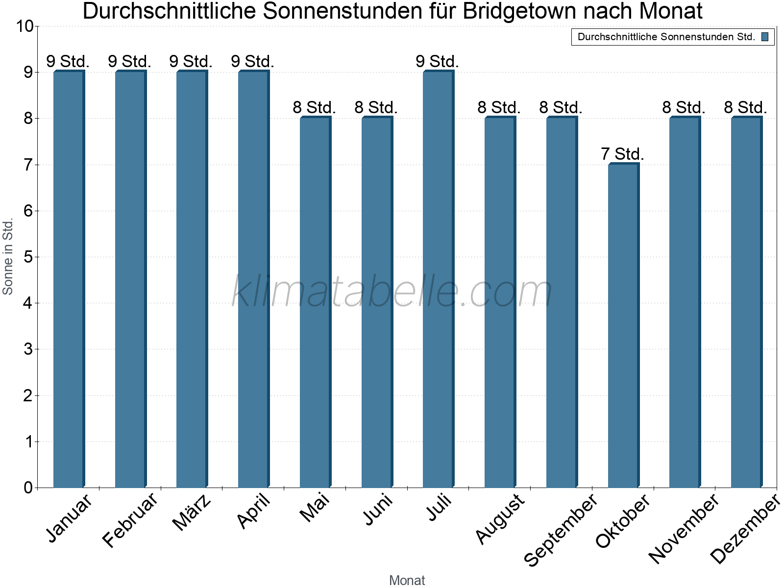 Monatliche Durchschnittswerte der täglichen Sonnenstunden im Jahresverlauf. Bridgetown.