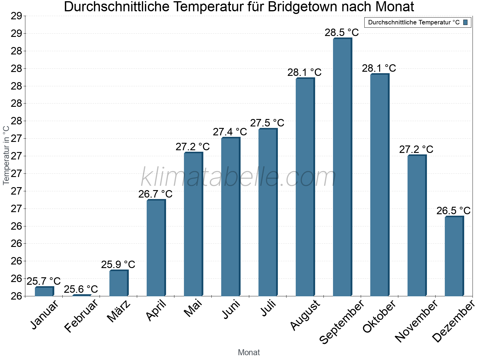 Jahresverlauf der gemittelten Temperatur je Monat. Bridgetown.