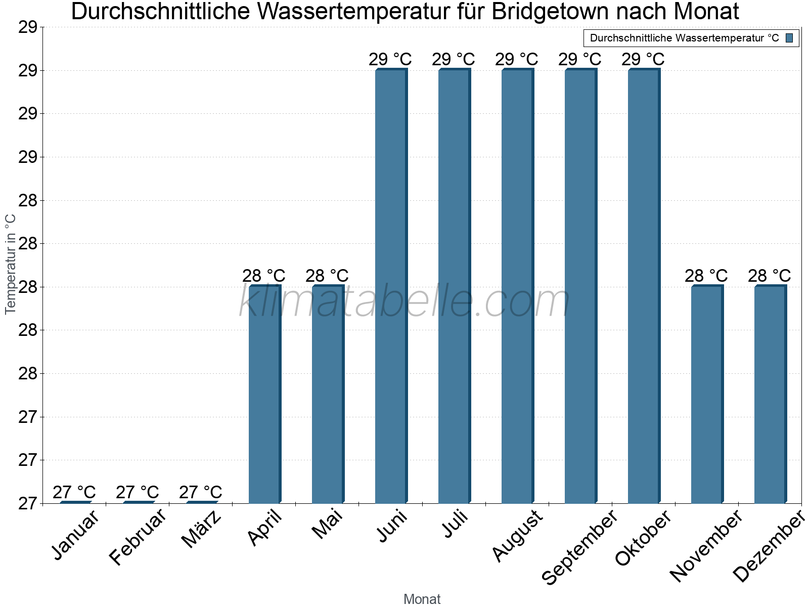 Monatliche Durchschnittstemperaturen des Wassers über das Jahr. Bridgetown.