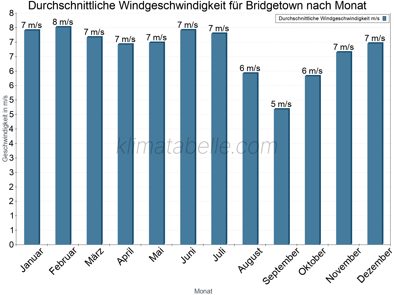 Monatliche Durchschnittswerte der Windgeschwindigkeit im Jahresverlauf. Bridgetown.