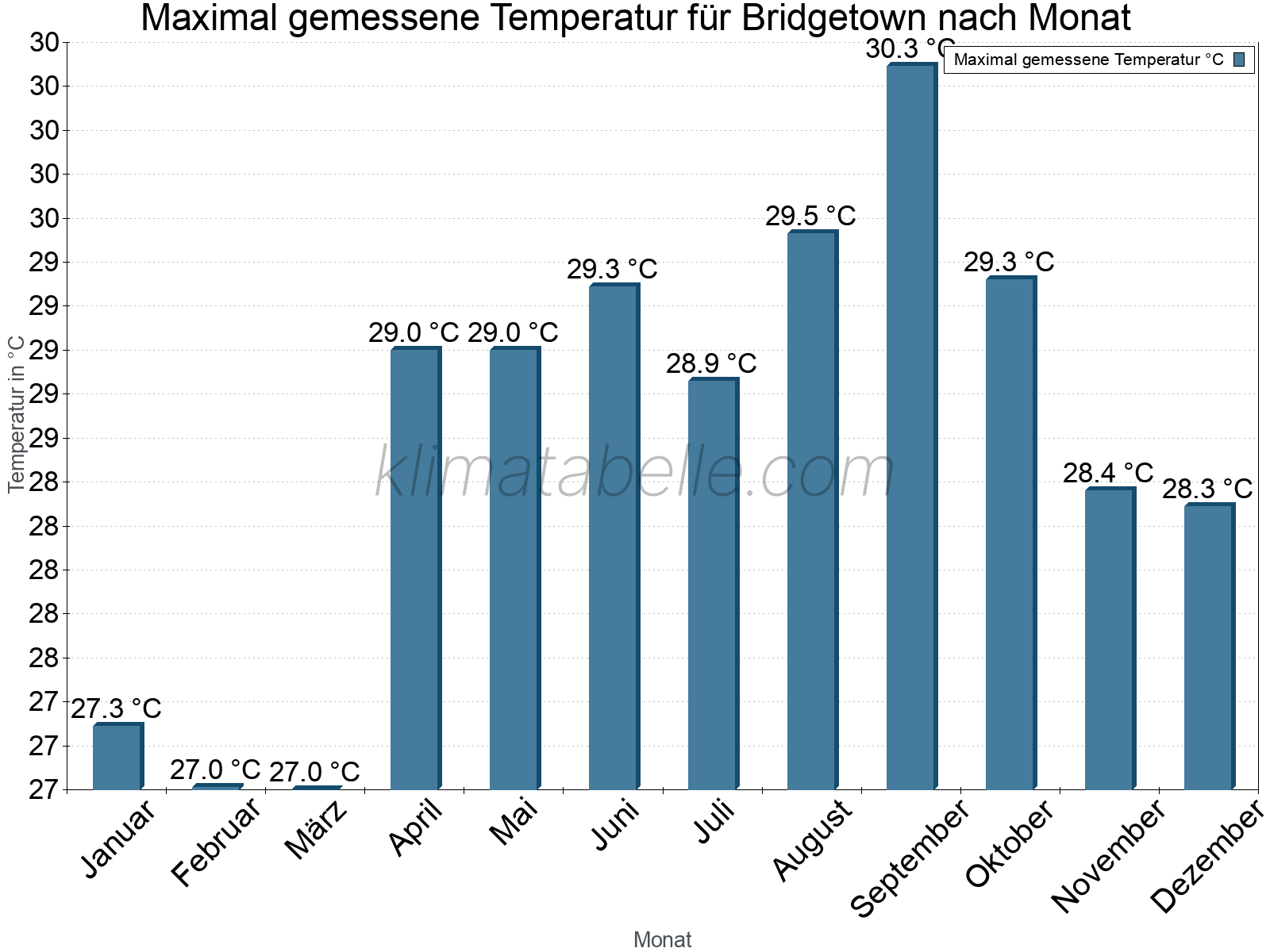 Jahresverlauf der Maximaltemperatur je Monat. Bridgetown.