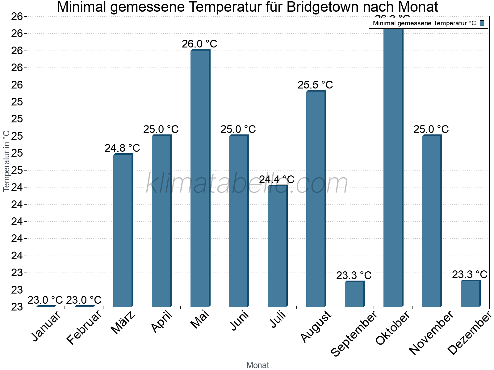 Jahresverlauf der Minimaltemperatur je Monat. Bridgetown.