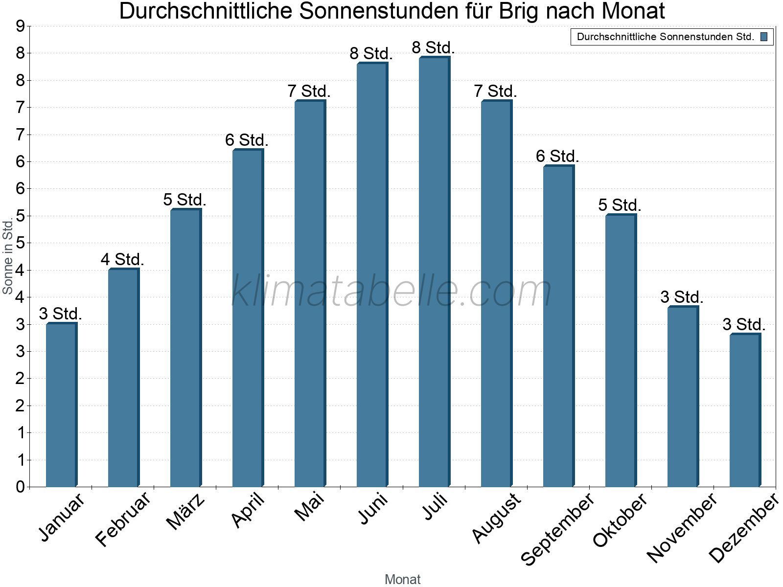 Monatliche Durchschnittswerte der täglichen Sonnenstunden im Jahresverlauf. Brig.