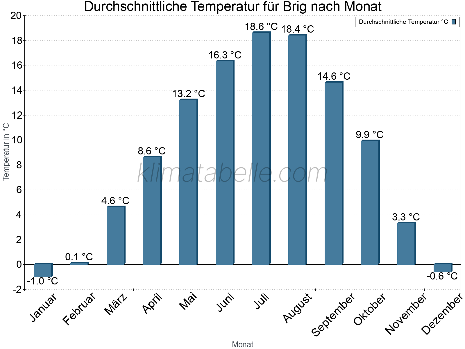 Jahresverlauf der gemittelten Temperatur je Monat. Brig.