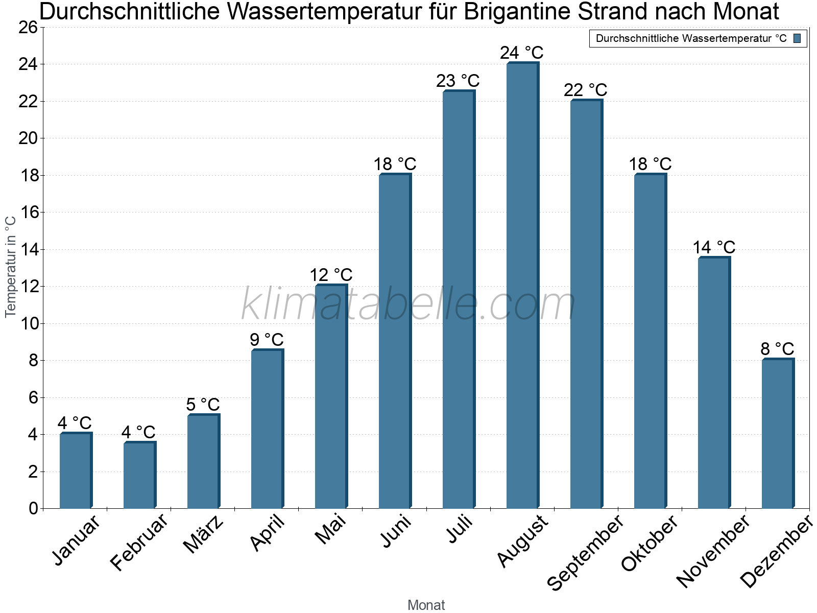 Monatliche Durchschnittstemperaturen des Wassers über das Jahr. Brigantine Strand.