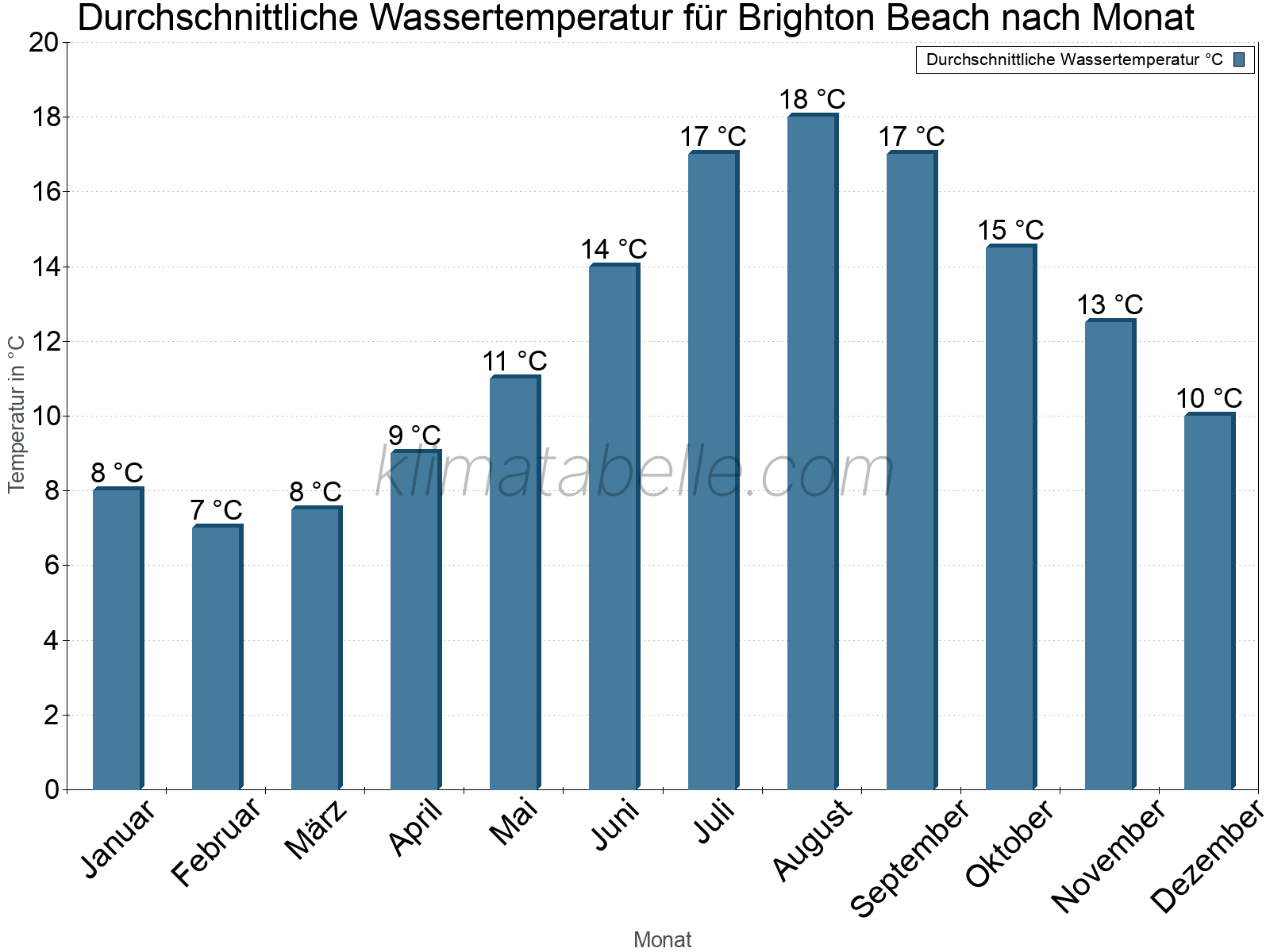 Monatliche Durchschnittstemperaturen des Wassers über das Jahr. Brighton Beach.
