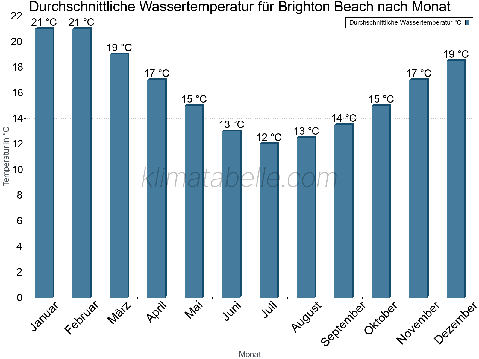 Monatliche Durchschnittstemperaturen des Wassers über das Jahr. Brighton Beach.