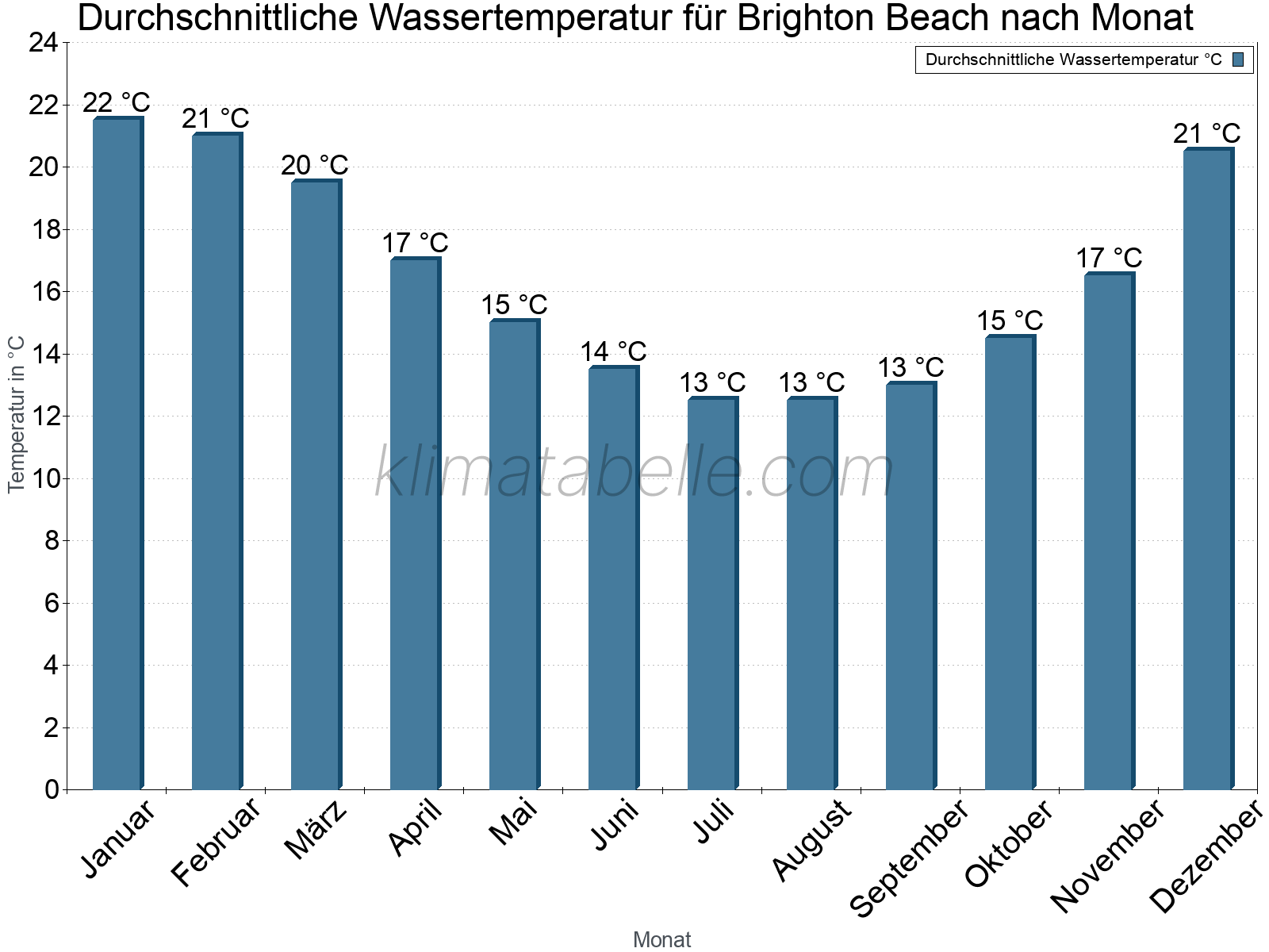 Monatliche Durchschnittstemperaturen des Wassers über das Jahr. Brighton Beach.