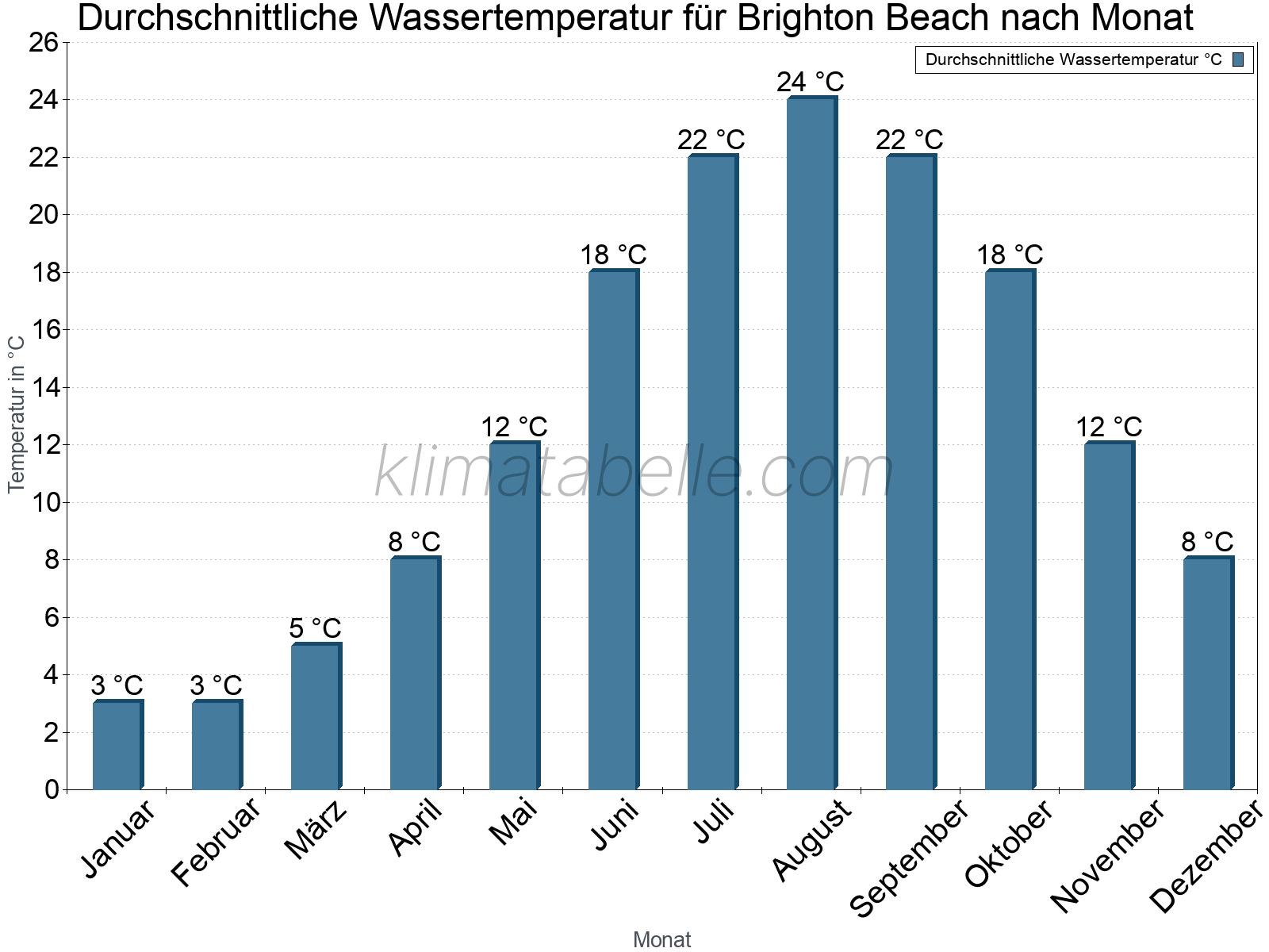 Monatliche Durchschnittstemperaturen des Wassers über das Jahr. Brighton Beach.