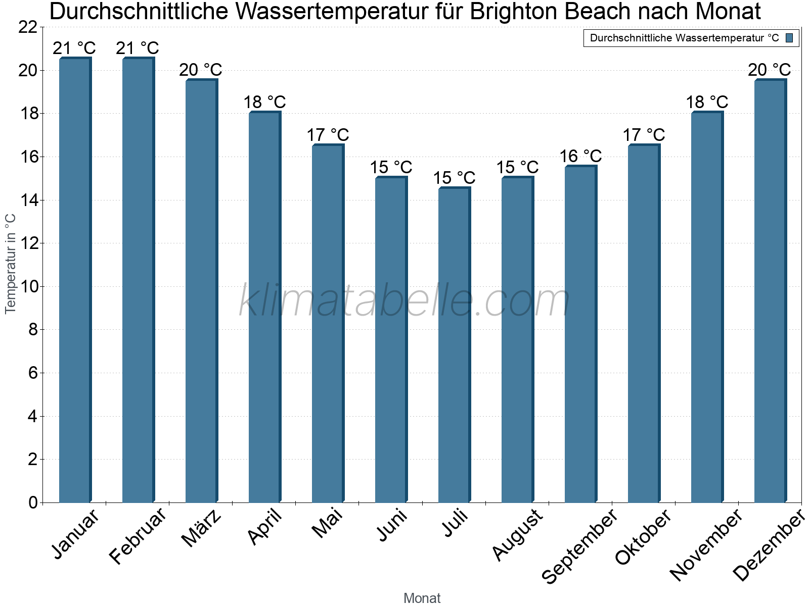 Monatliche Durchschnittstemperaturen des Wassers über das Jahr. Brighton Beach.