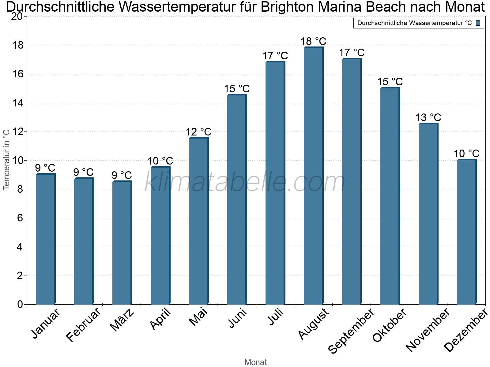 Monatliche Durchschnittstemperaturen des Wassers über das Jahr. Brighton Marina Beach.