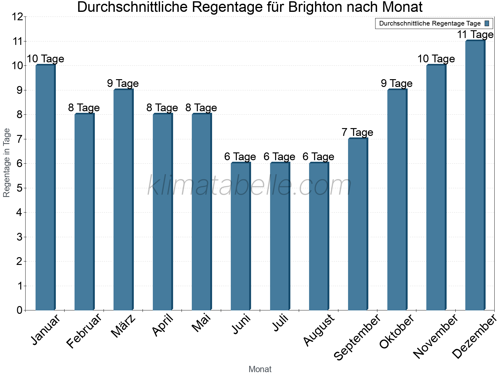 Monatliche Durchschnittswerte der Regentage im Jahresverlauf. Brighton.