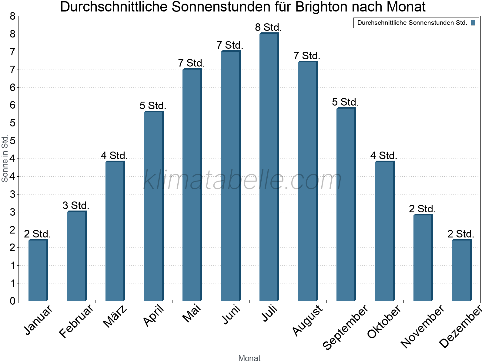 Monatliche Durchschnittswerte der täglichen Sonnenstunden im Jahresverlauf. Brighton.