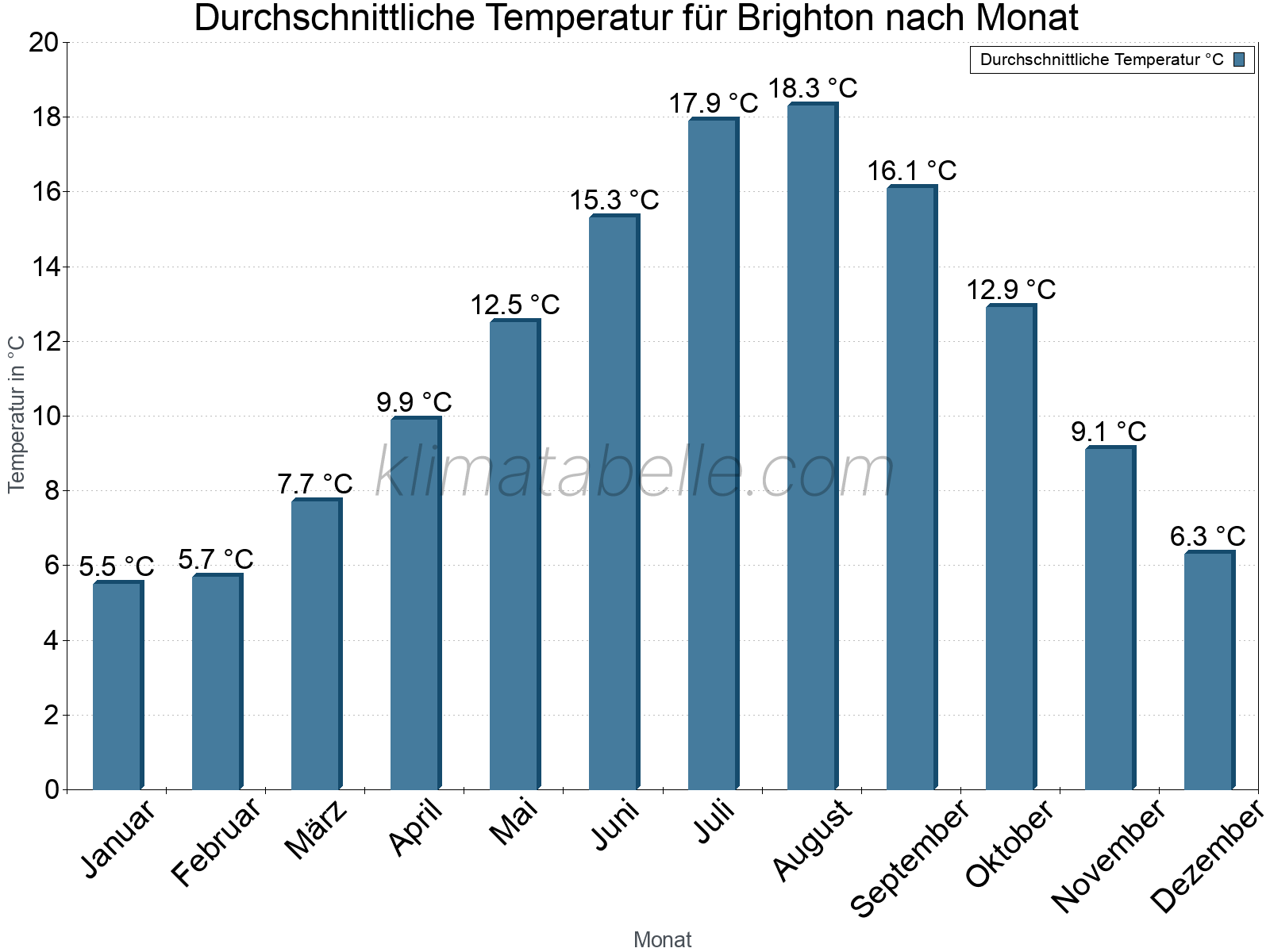 Jahresverlauf der gemittelten Temperatur je Monat. Brighton.