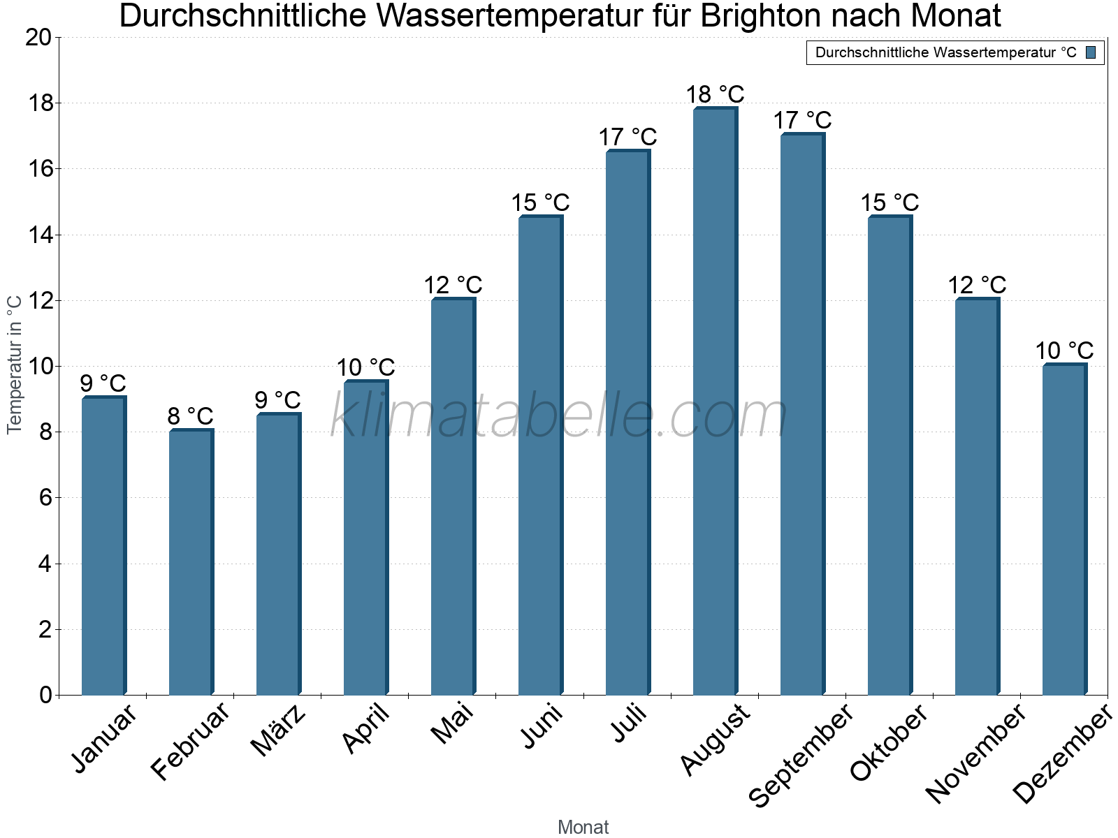 Monatliche Durchschnittstemperaturen des Wassers über das Jahr. Brighton.