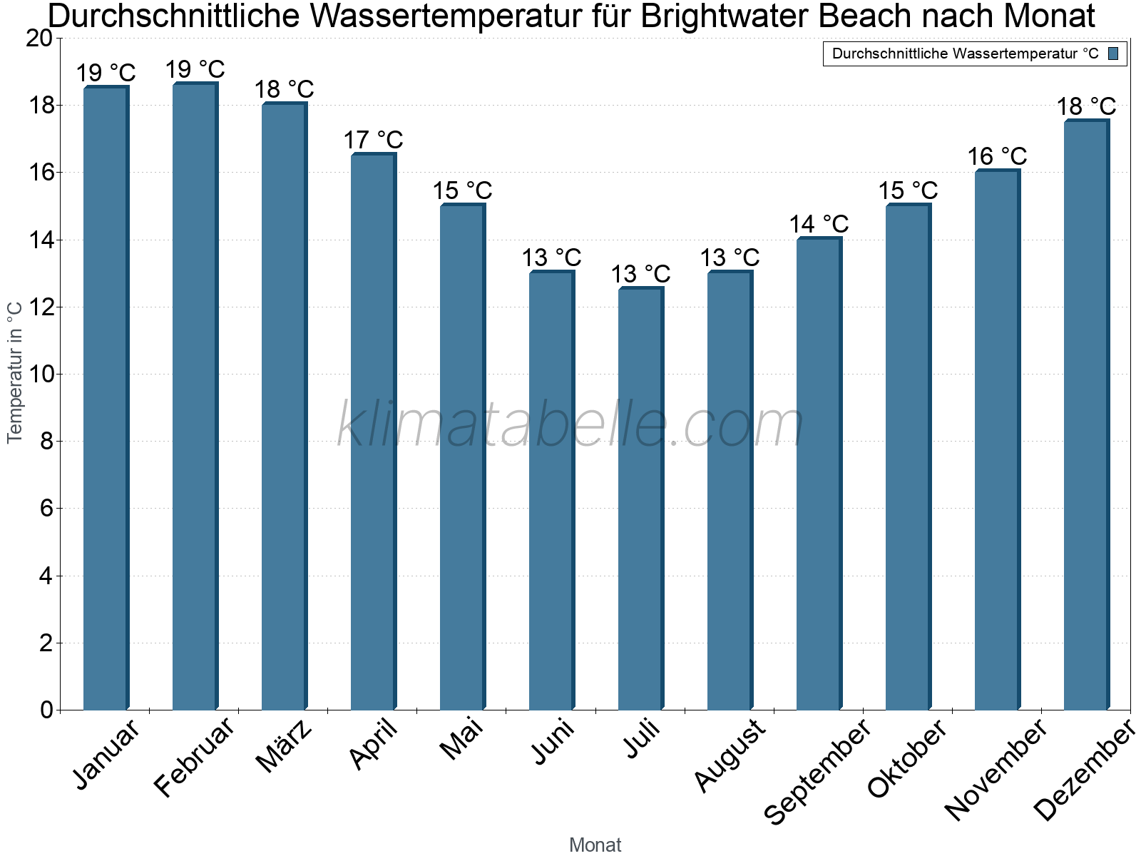 Monatliche Durchschnittstemperaturen des Wassers über das Jahr. Brightwater Beach.