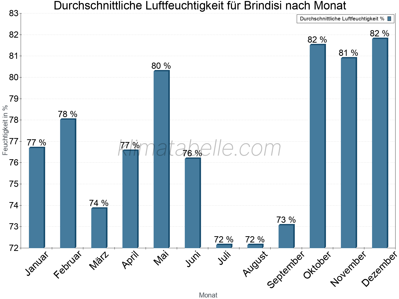 Jahresverlauf des gemittelten Luftfeuchtigkeit je Monat. Zu beachten ist, dass die Skalierung der Y-Achse an die Datenwerte angepasst wird. Die Balkenhöhe steht nicht für absolute Prozentsätze wie 0% oder 100%, sondern für relative Mengen im Vergleich zu den minimalen bzw. maximalen Werten anderer Monate. Brindisi.