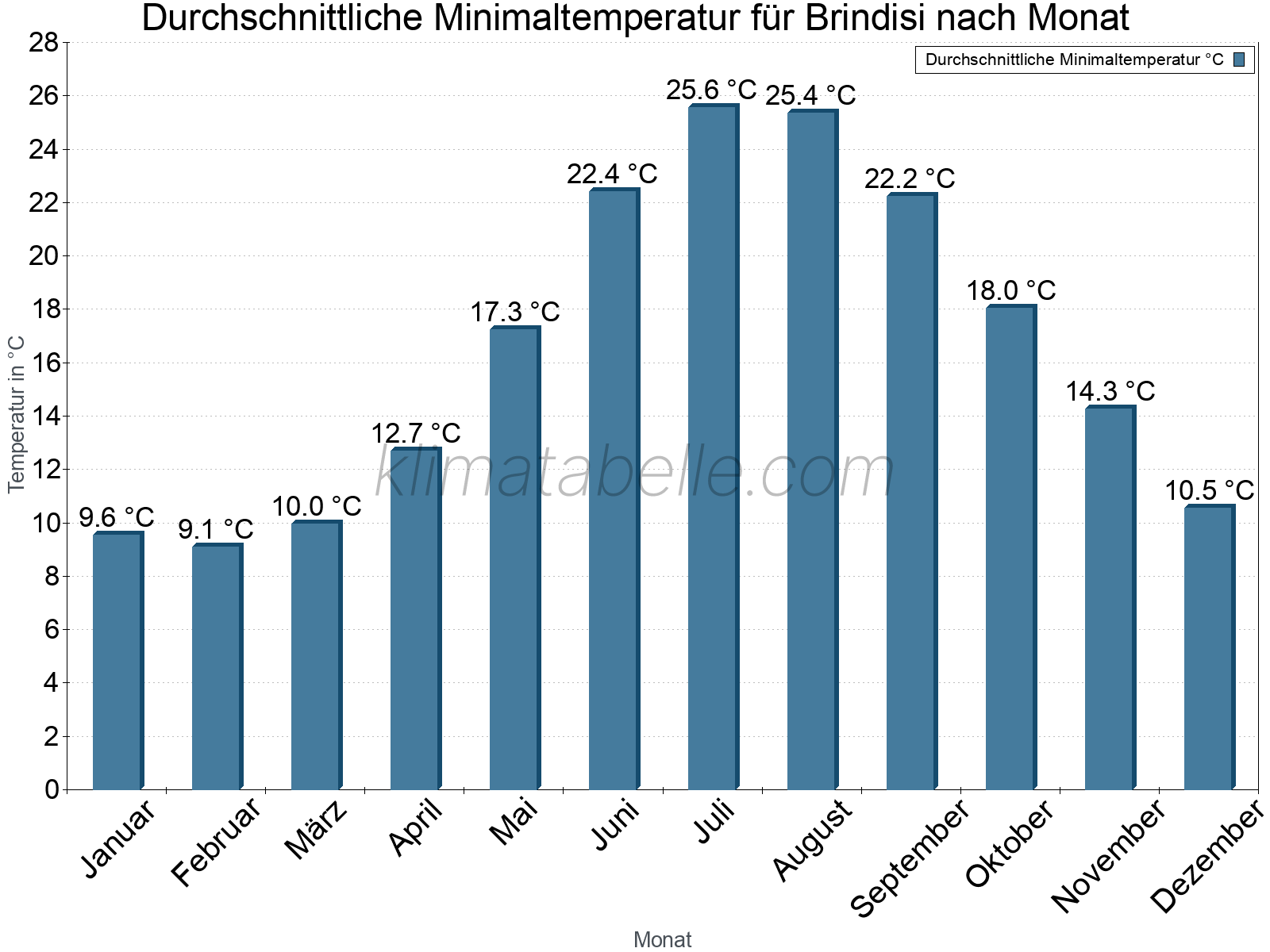 Jahresverlauf der gemittelten Minimaltemperatur je Monat. Brindisi.