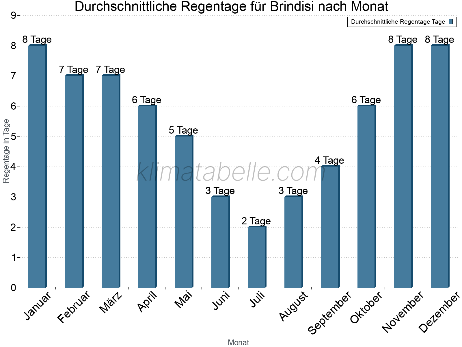 Monatliche Durchschnittswerte der Regentage im Jahresverlauf. Brindisi.