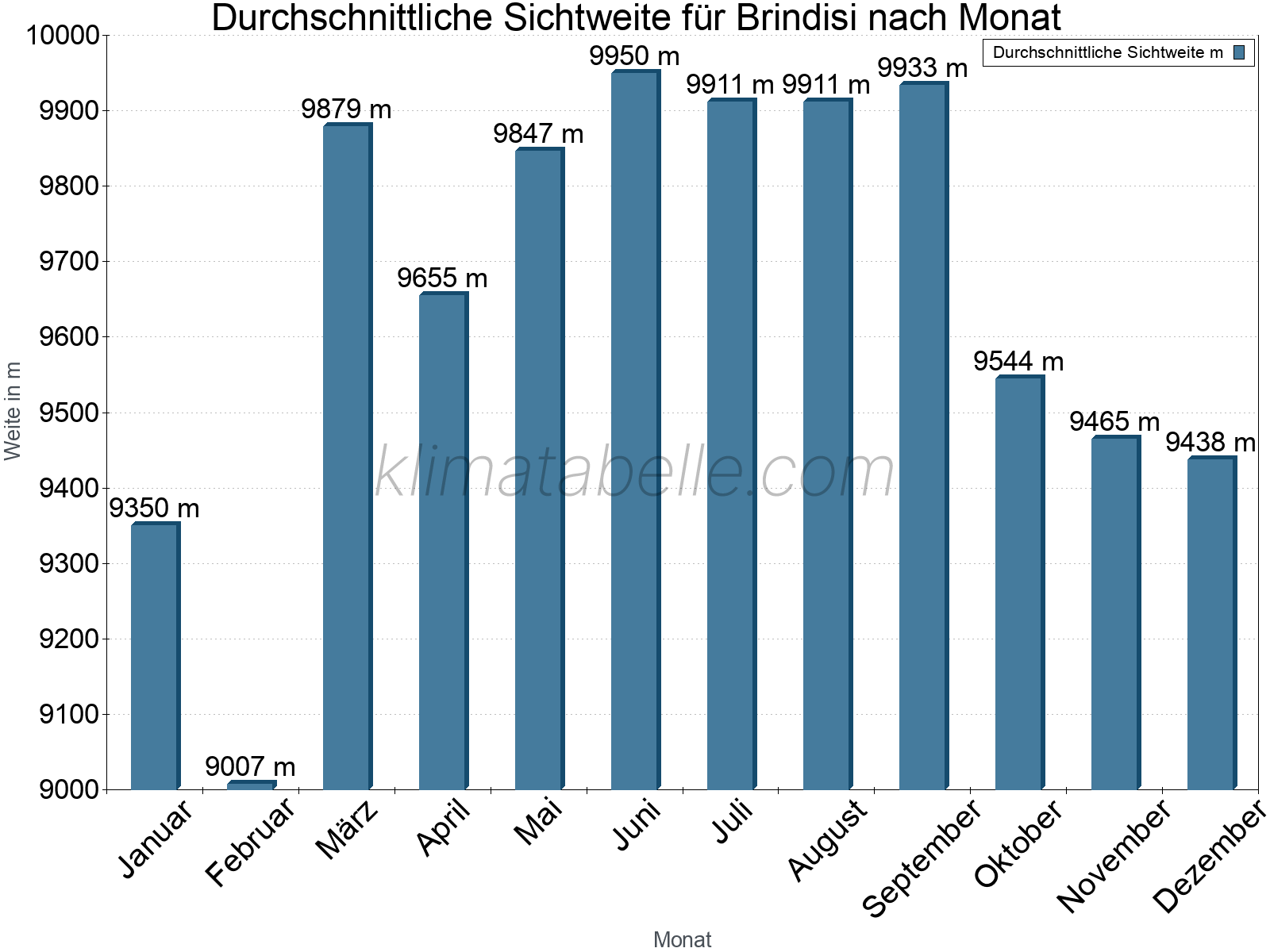 Monatliche Durchschnittssichtweiten im Jahresverlauf. Zu beachten ist, dass die Skalierung der Y-Achse an die Datenwerte angepasst wird. Die Balkenhöhe steht nicht für absolute Prozentsätze wie 0% oder 100%, sondern für relative Mengen im Vergleich zu den minimalen bzw. maximalen Werten anderer Monate. Brindisi.