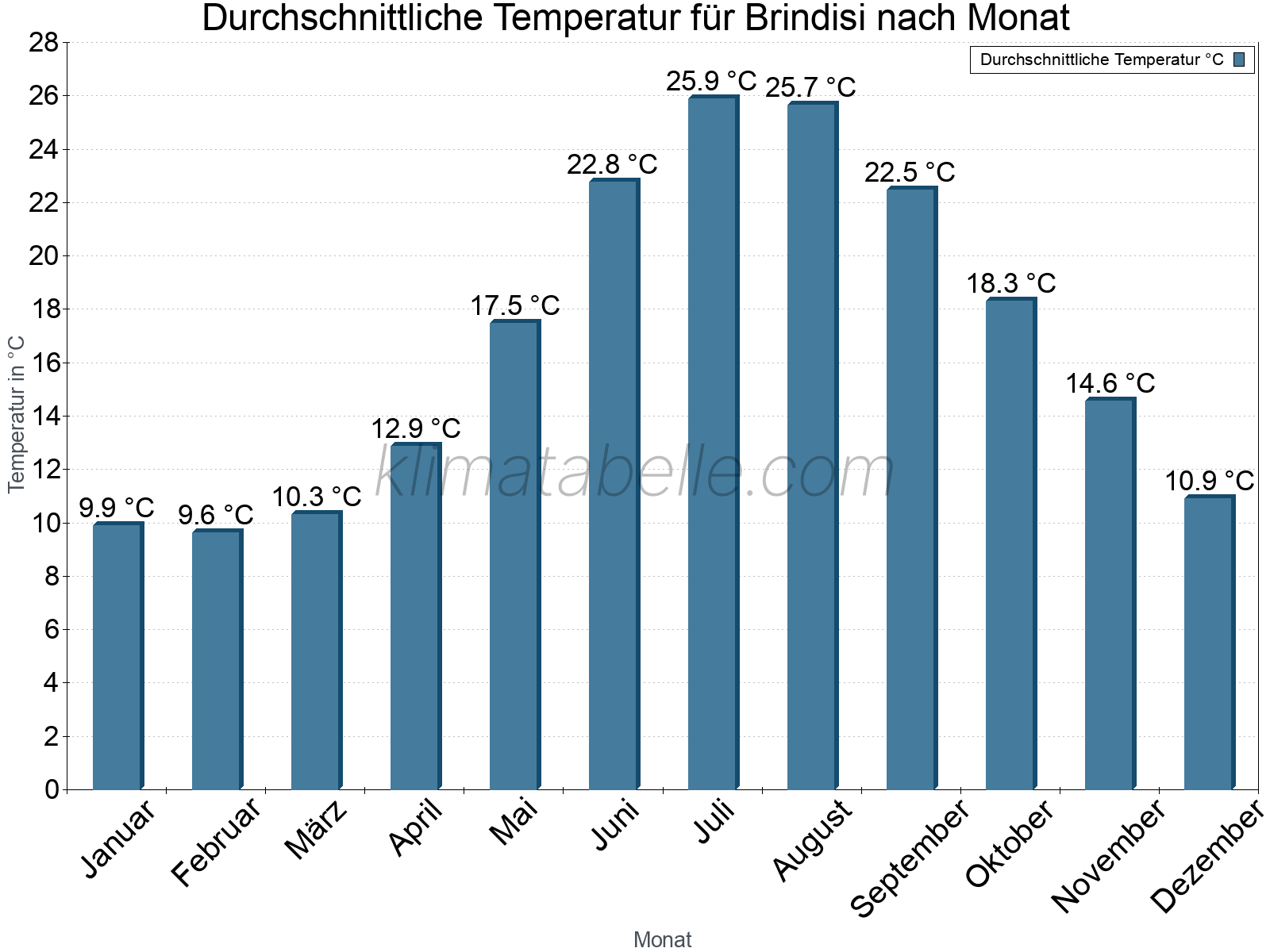 Jahresverlauf der gemittelten Temperatur je Monat. Brindisi.