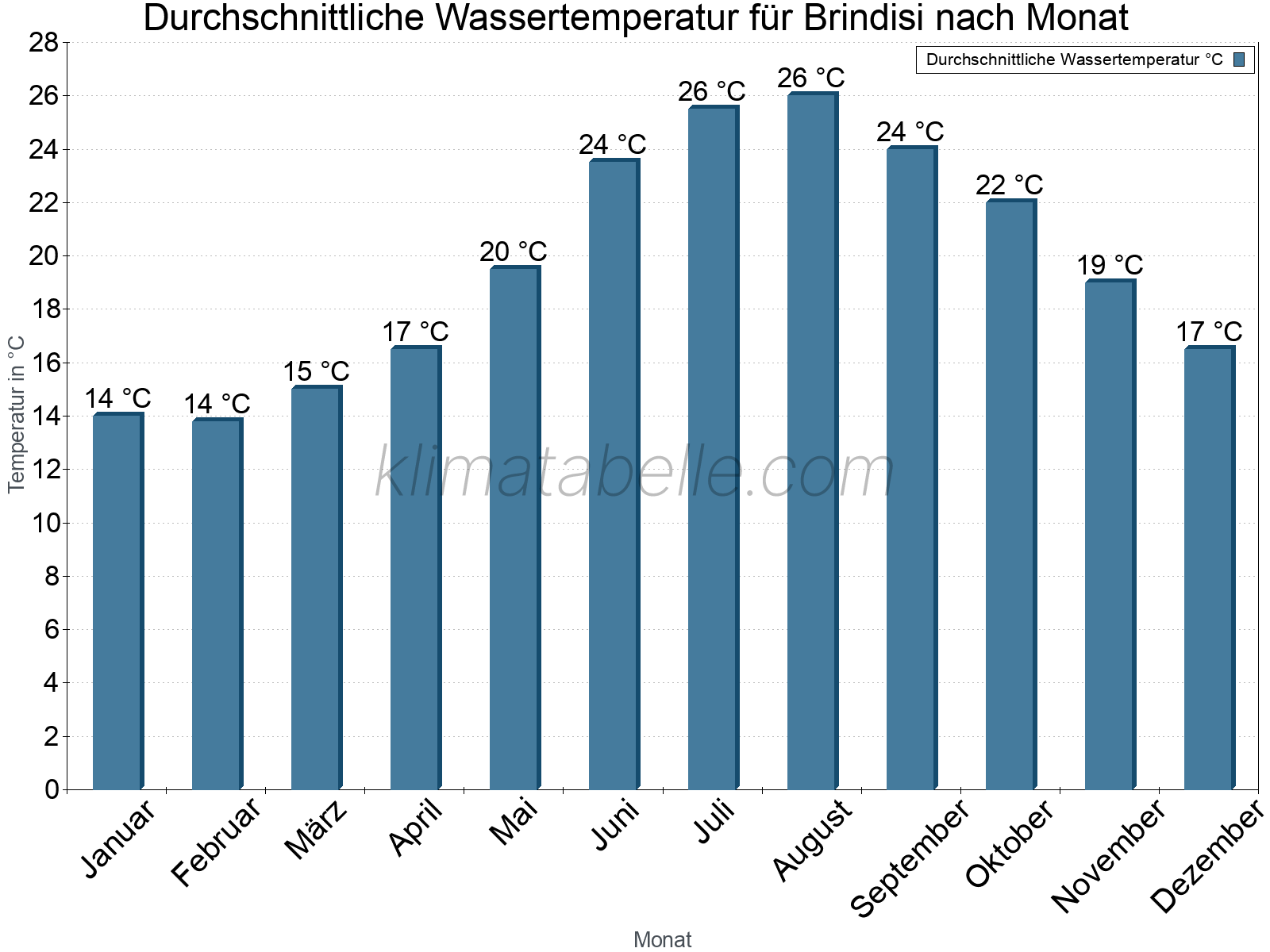 Monatliche Durchschnittstemperaturen des Wassers über das Jahr. Brindisi.