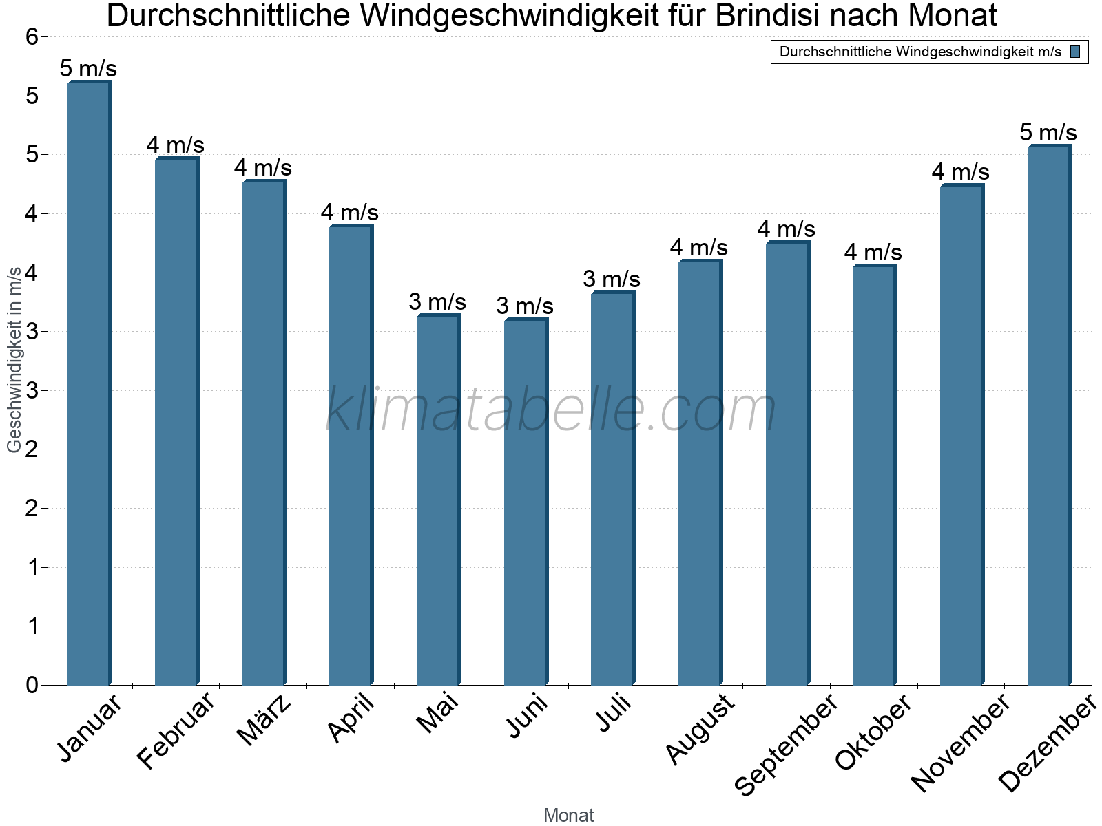 Monatliche Durchschnittswerte der Windgeschwindigkeit im Jahresverlauf. Brindisi.