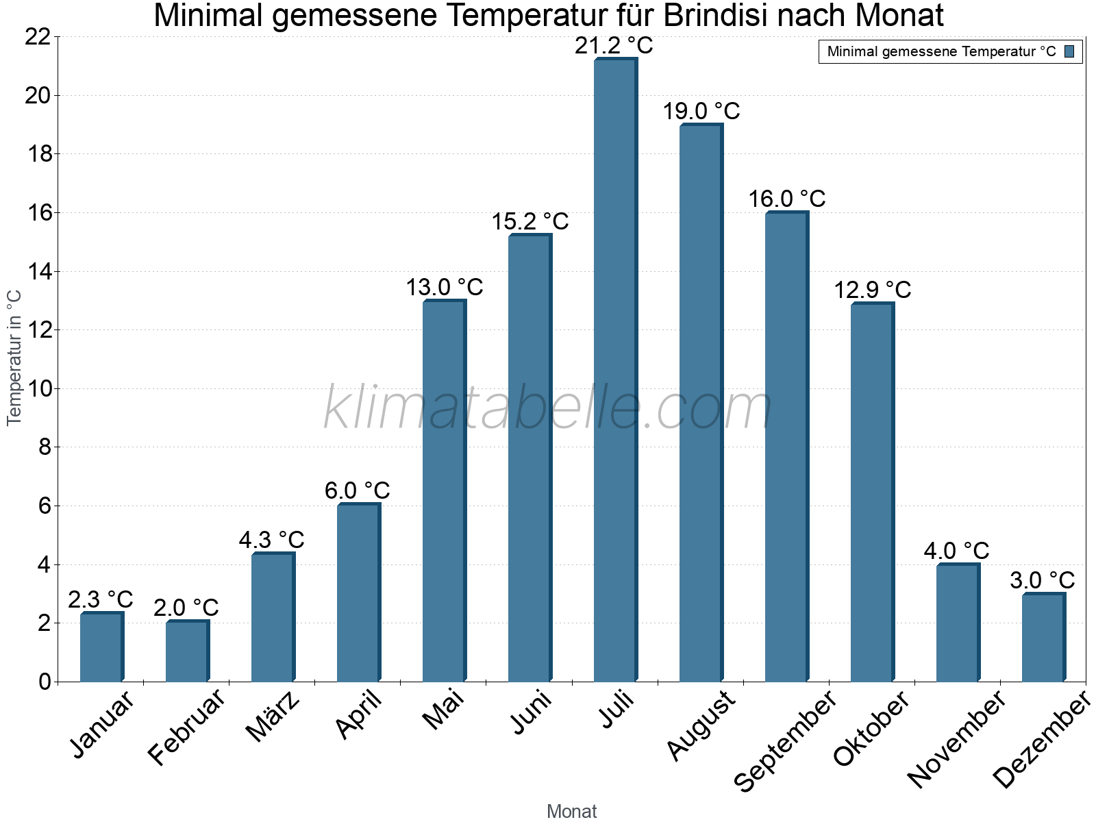 Jahresverlauf der Minimaltemperatur je Monat. Brindisi.