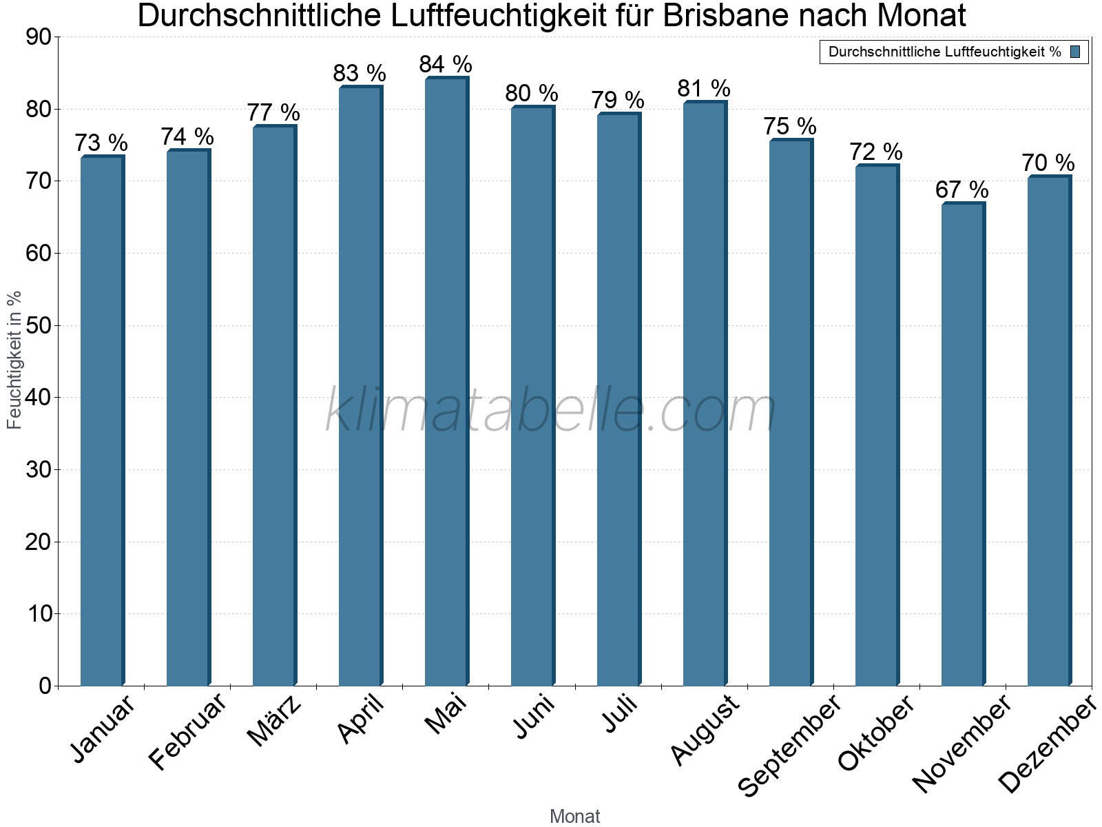 Jahresverlauf des gemittelten Luftfeuchtigkeit je Monat. Zu beachten ist, dass die Skalierung der Y-Achse an die Datenwerte angepasst wird. Die Balkenhöhe steht nicht für absolute Prozentsätze wie 0% oder 100%, sondern für relative Mengen im Vergleich zu den minimalen bzw. maximalen Werten anderer Monate. Brisbane.