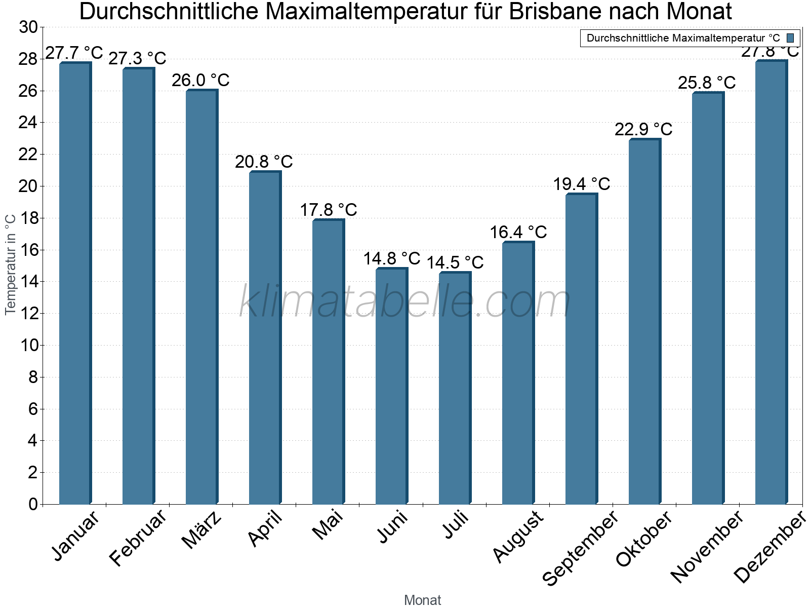 Jahresverlauf der gemittelten Maximaltemperatur je Monat. Brisbane.