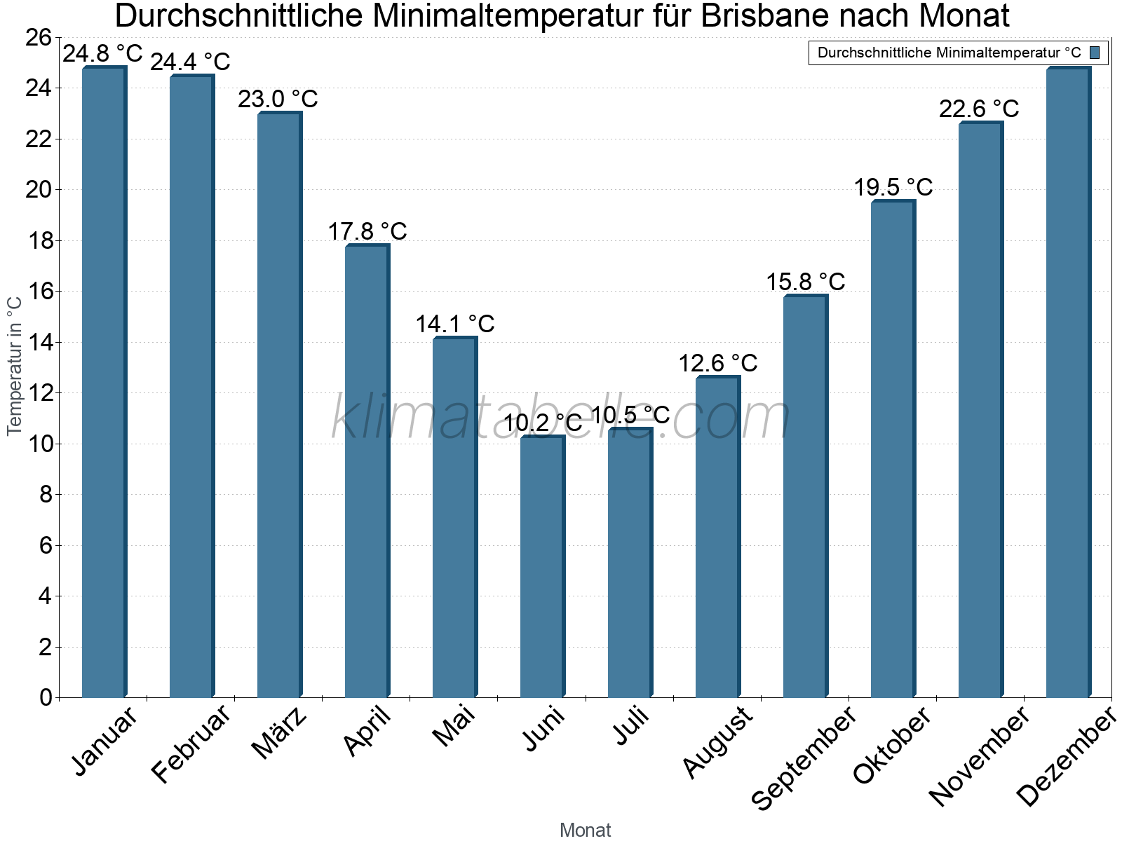Jahresverlauf der gemittelten Minimaltemperatur je Monat. Brisbane.